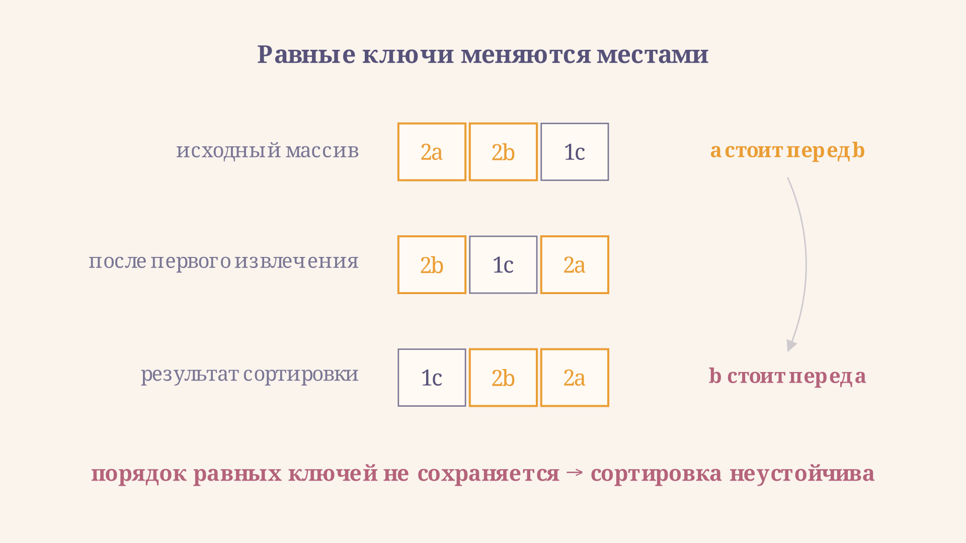 Минимальный контрпример неустойчивости: массив из трёх элементов, где два ключа равны, после heapsort выдаёт их в обратном порядке