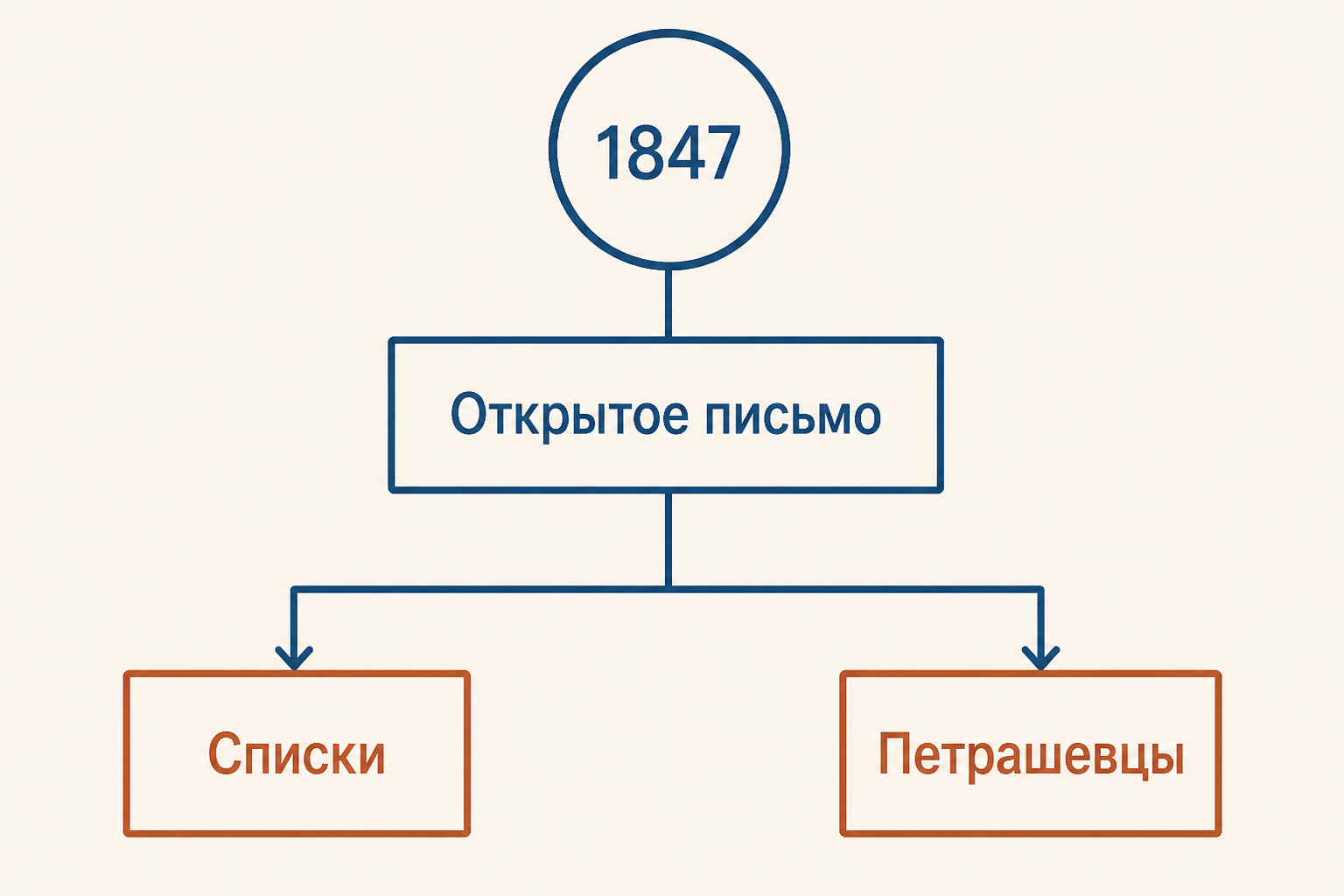 Крепостное право, церковь и народ в аргументации письма