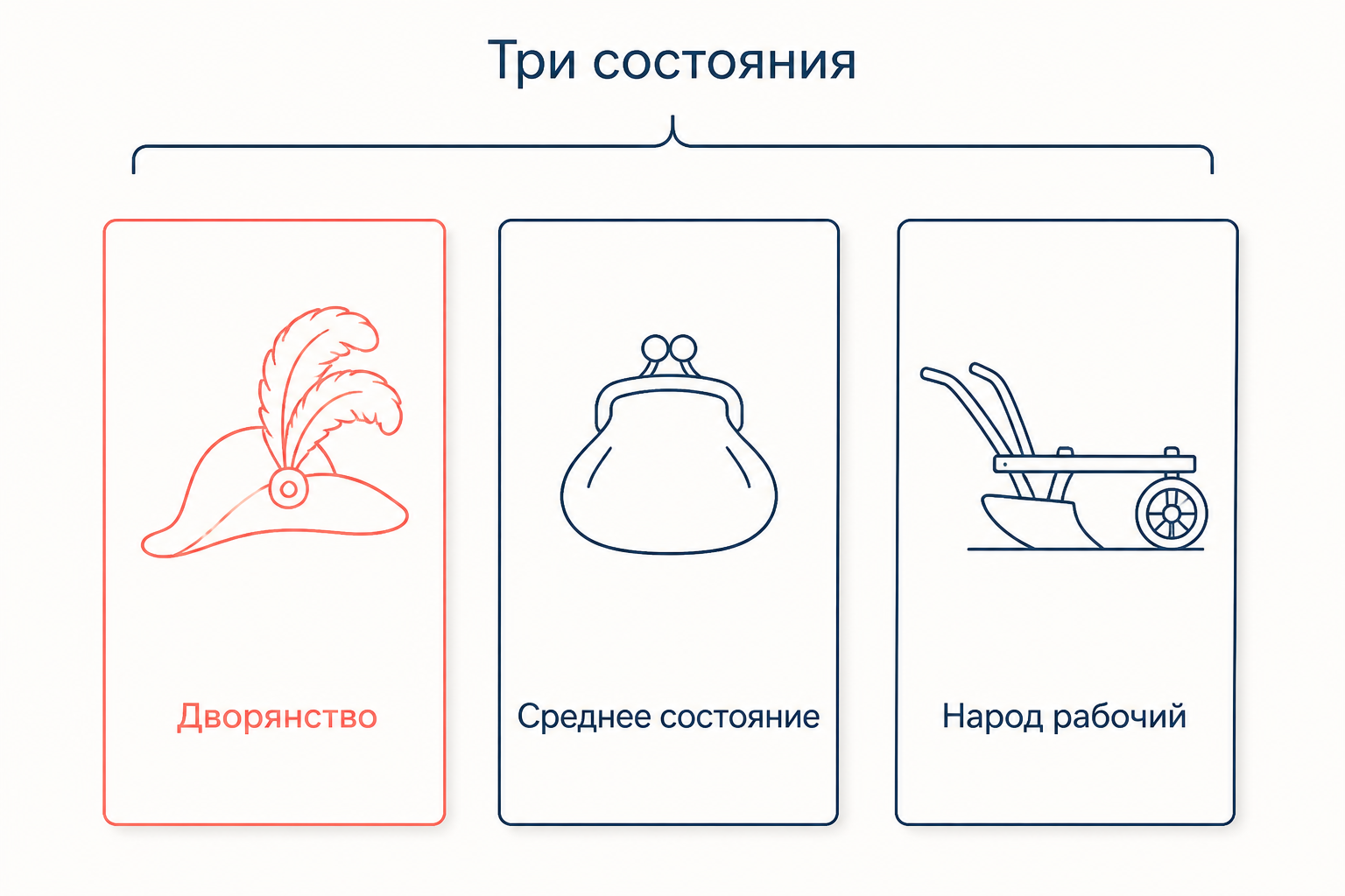 Три состояния по плану Сперанского: дворянство, среднее состояние и народ рабочий