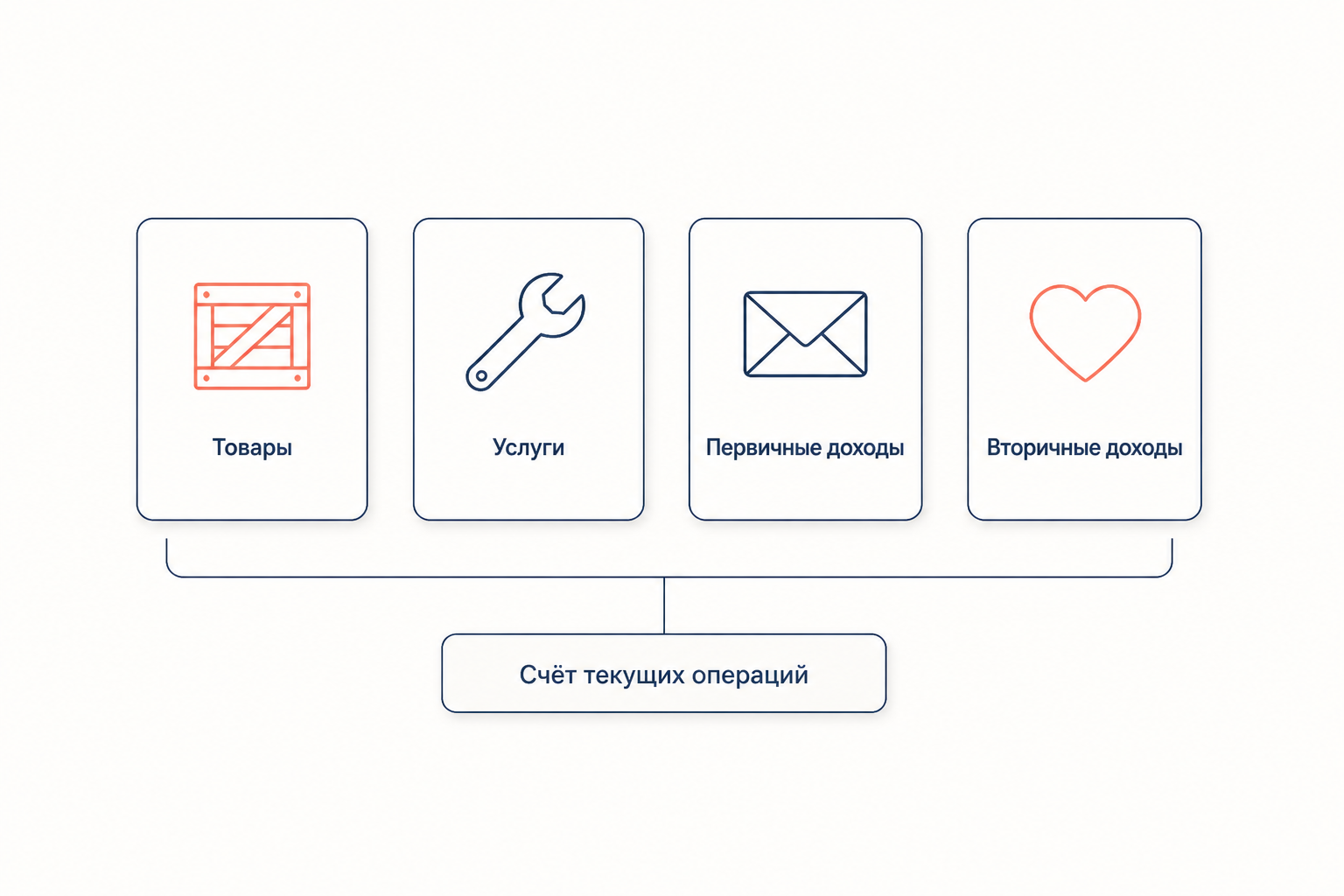 Четыре блока счёта текущих операций: товары, услуги, первичные доходы и вторичные доходы сходятся в общее сальдо