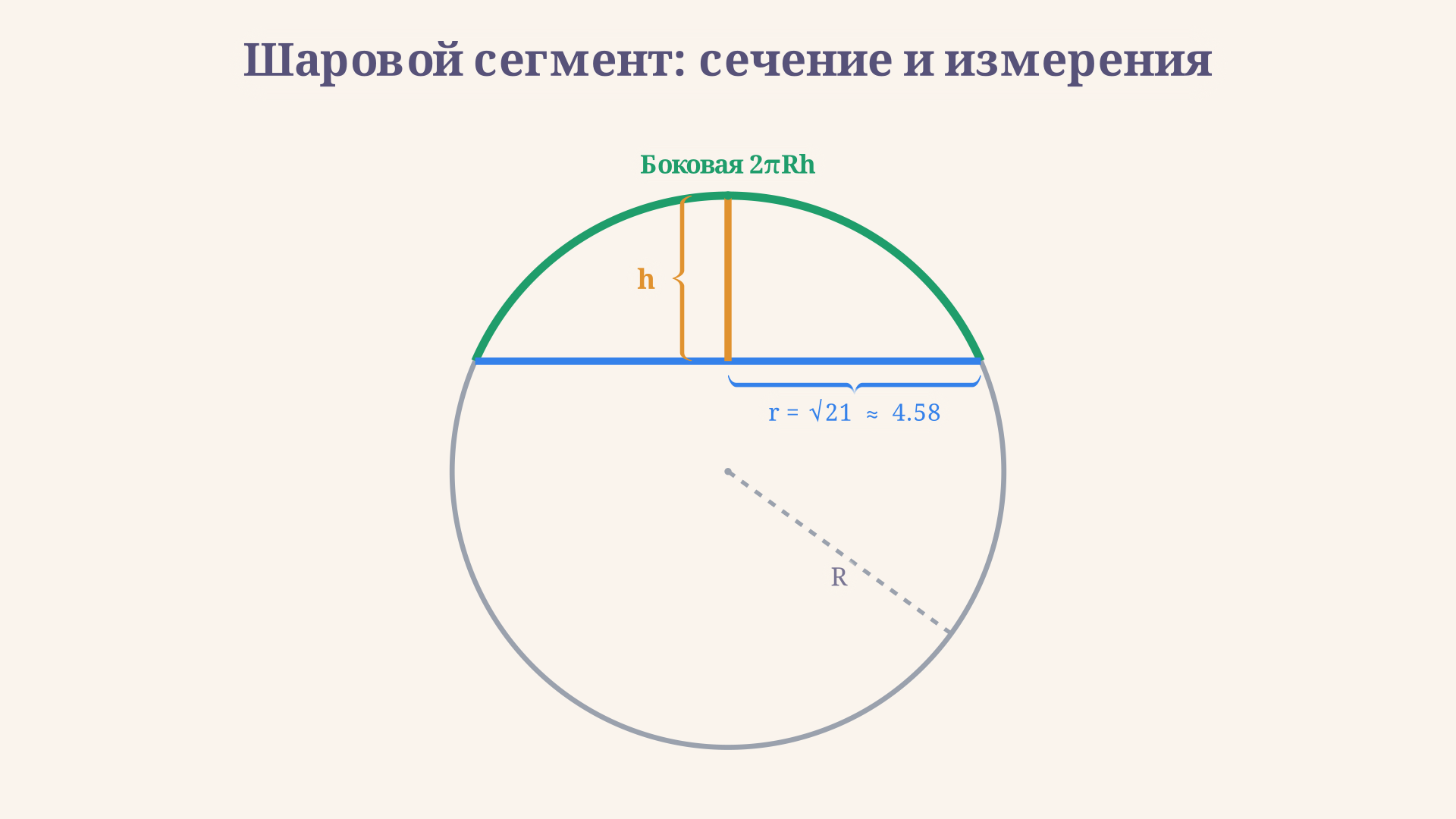 Осевое сечение шарового сегмента: дуга-шапочка дает сферическую поверхность 2 пи R h, хорда снизу - основание радиуса r, вертикальный отрезок - высота h