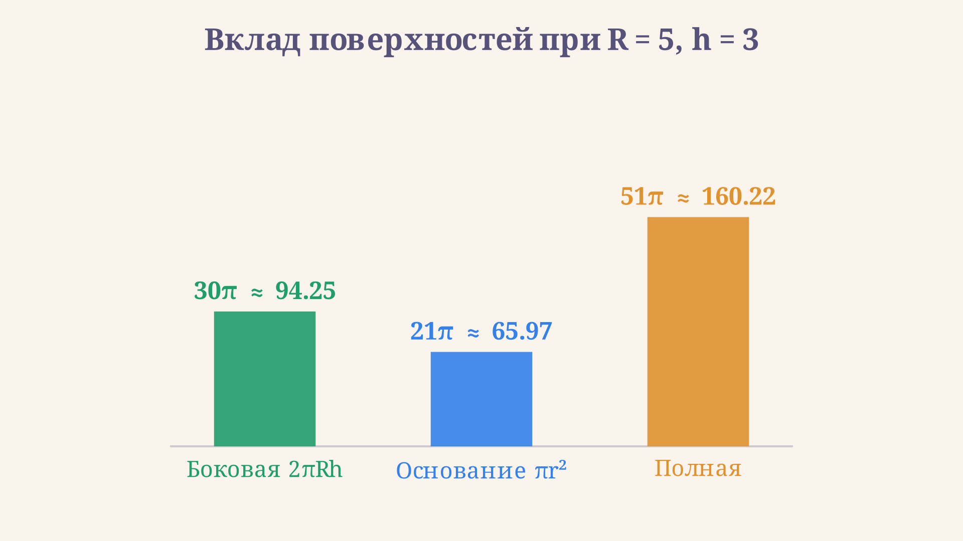 Сравнение трёх площадей при R = 5 и h = 3: боковая поверхность 30 пи, основание 21 пи и полная поверхность 51 пи в виде растущих столбиков