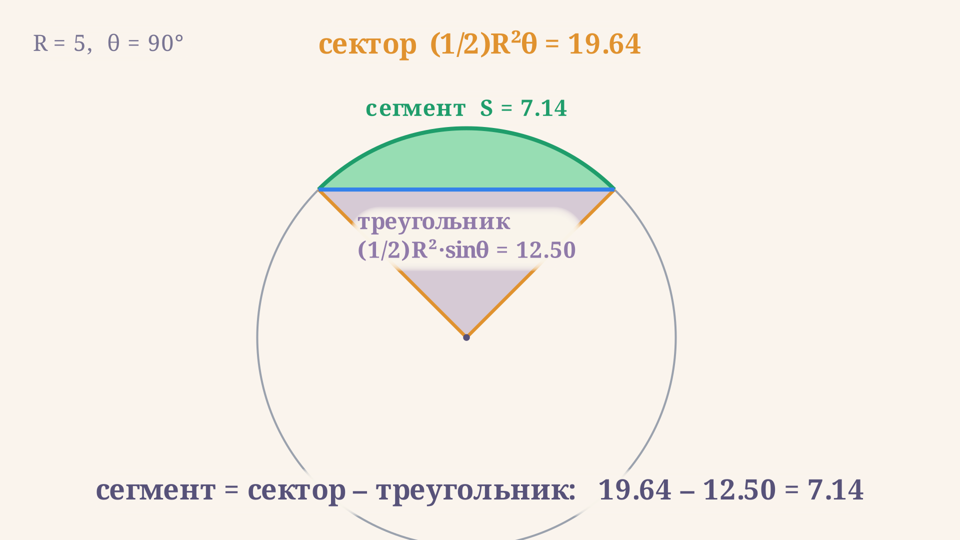 Сектор круга разбит радиусами на равнобедренный треугольник у центра и сегмент у дуги: площадь сегмента равна разности их площадей