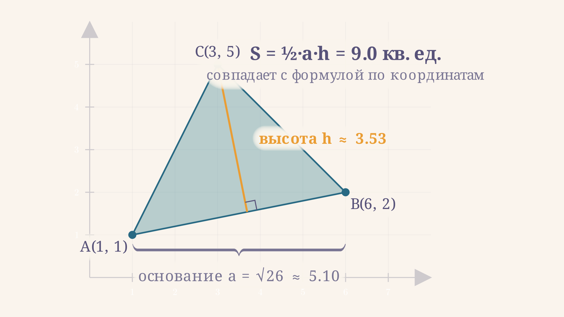 Координатная плоскость с треугольником ABC, опущенной из вершины C высотой на сторону AB и подписями площади и длины основания