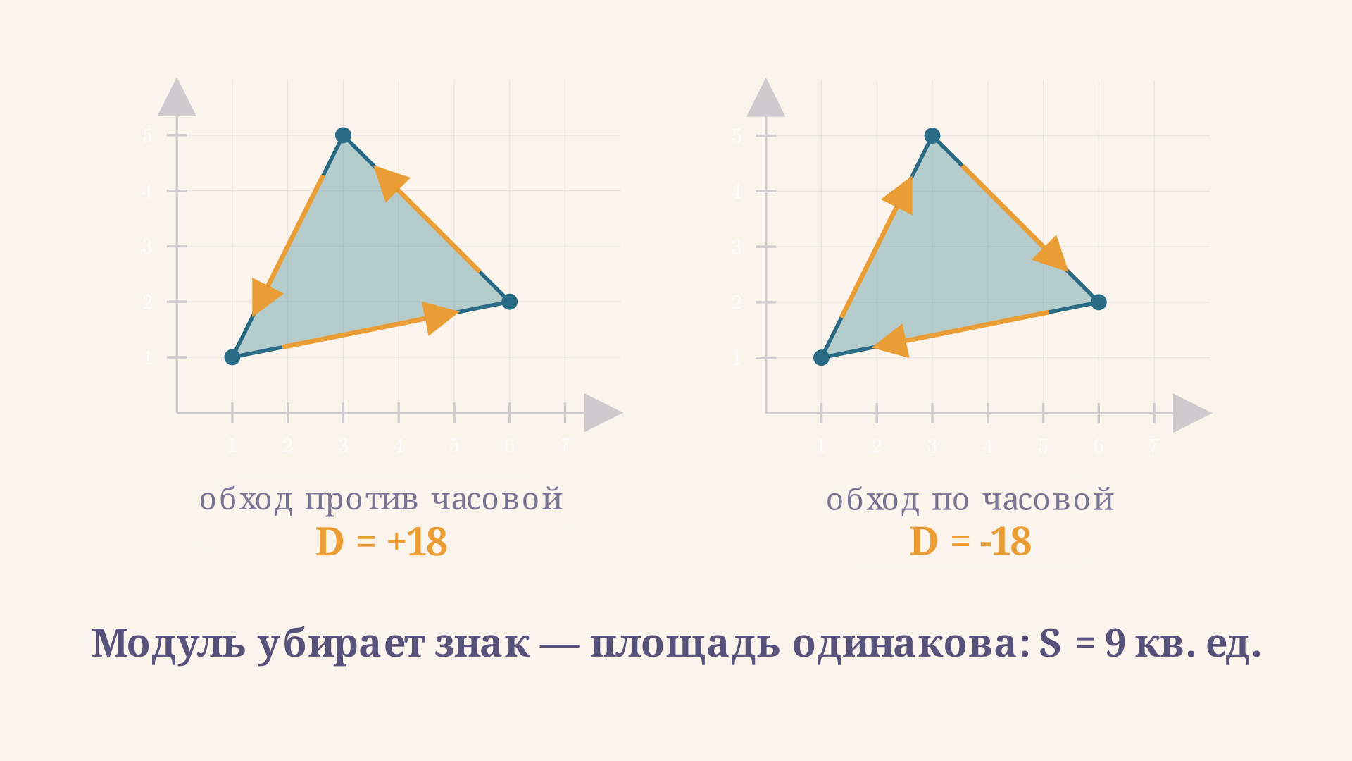Знаковый определитель меняет смысл при перестановке вершин: один и тот же треугольник даёт плюс при обходе против часовой стрелки и минус при обходе по часовой, по модулю площадь одинаковая