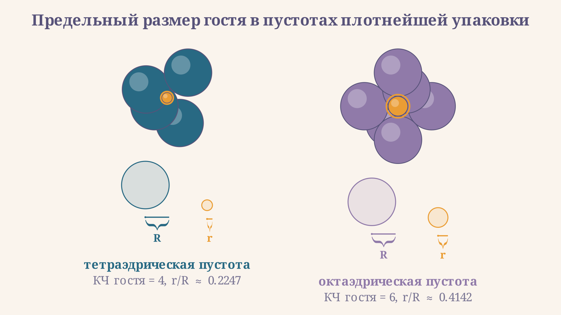 Октаэдрическая и тетраэдрическая пустоты в плотнейшей упаковке шаров с измерением их радиусов относительно радиуса упаковочного шара R