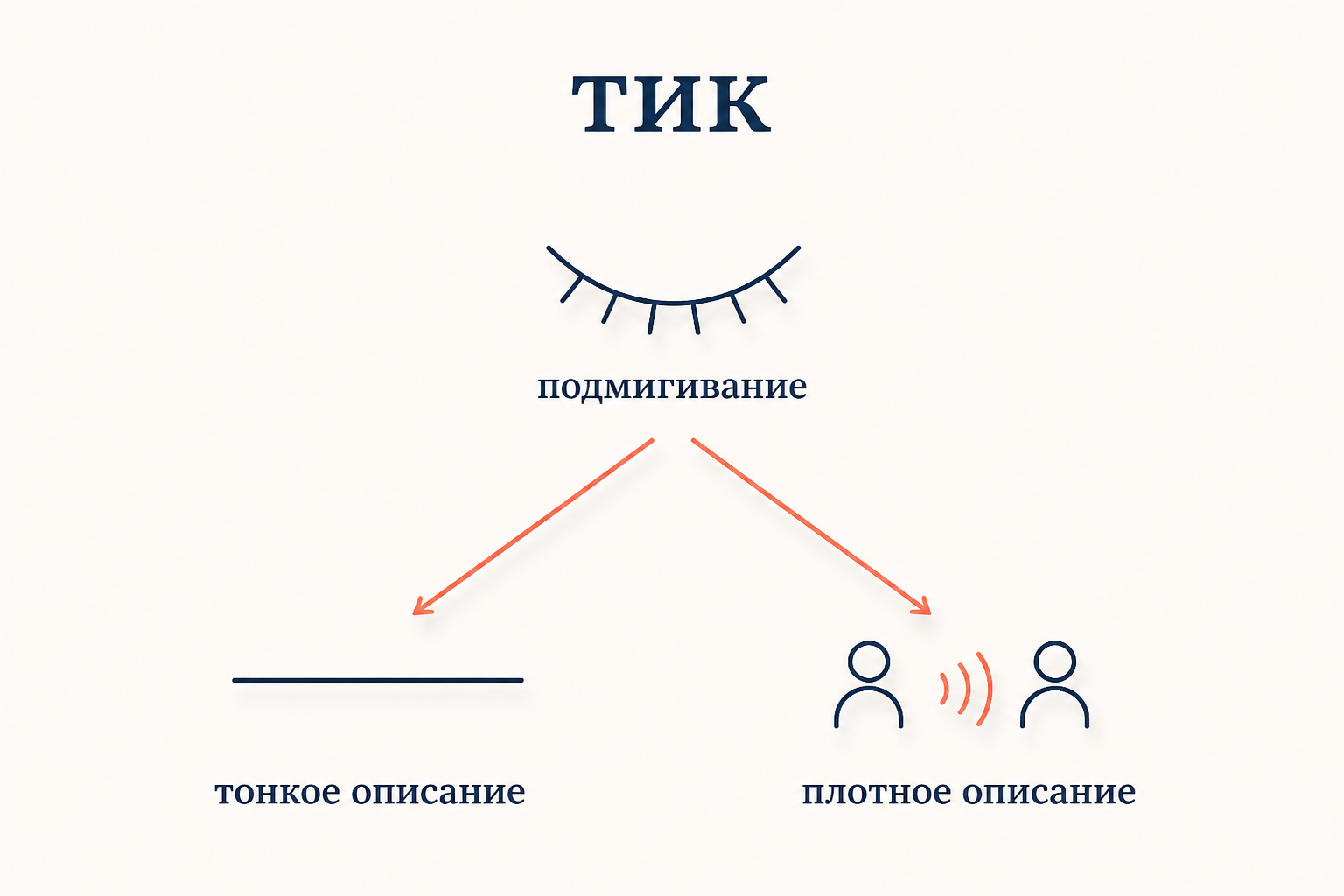 Схема: одинаковое движение века, под которым расходятся разные смыслы тик и подмигивание, тонкое и плотное описание