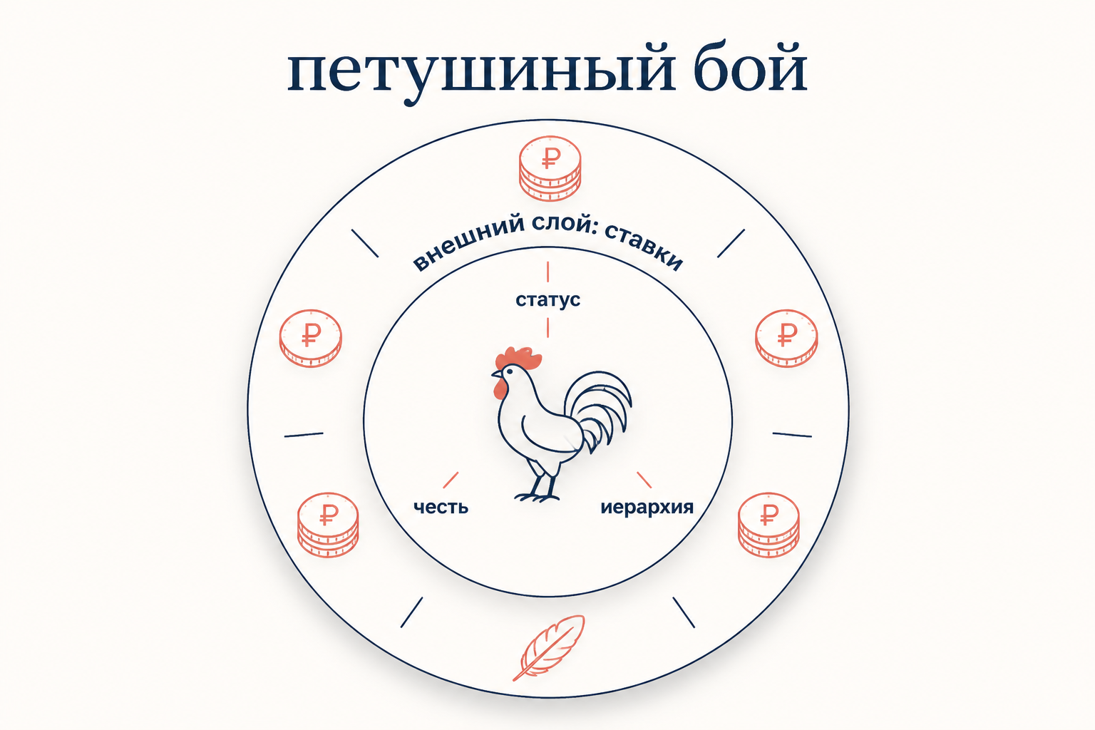 Схема балийского петушиного боя как насыщенного текста: внешний слой ставки и птицы, внутренний слой статус честь иерархия
