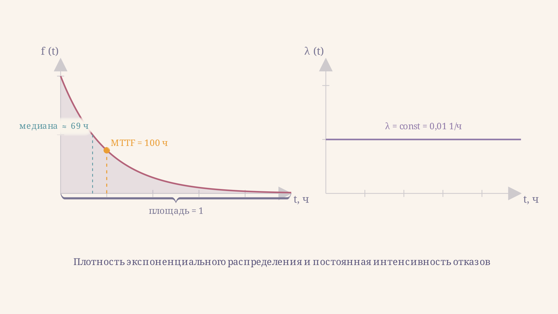 Плотность экспоненциального распределения и постоянная интенсивность отказов: f(t) убывает, lambda(t) горизонтальна