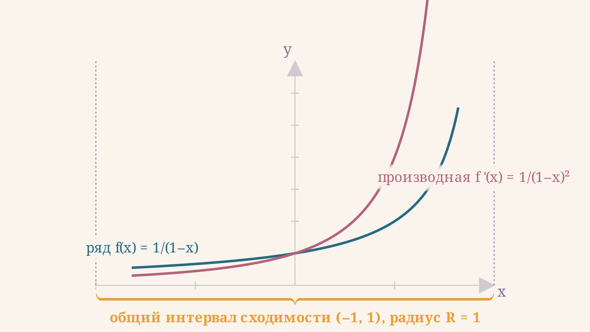 Ряд 1/(1-x) и его почленная производная 1/(1-x)² построены на одном интервале сходимости (-1, 1): золотая скобка снизу подчёркивает, что радиус R = 1 у обоих рядов одинаковый, а сами кривые внутри интервала конечны
