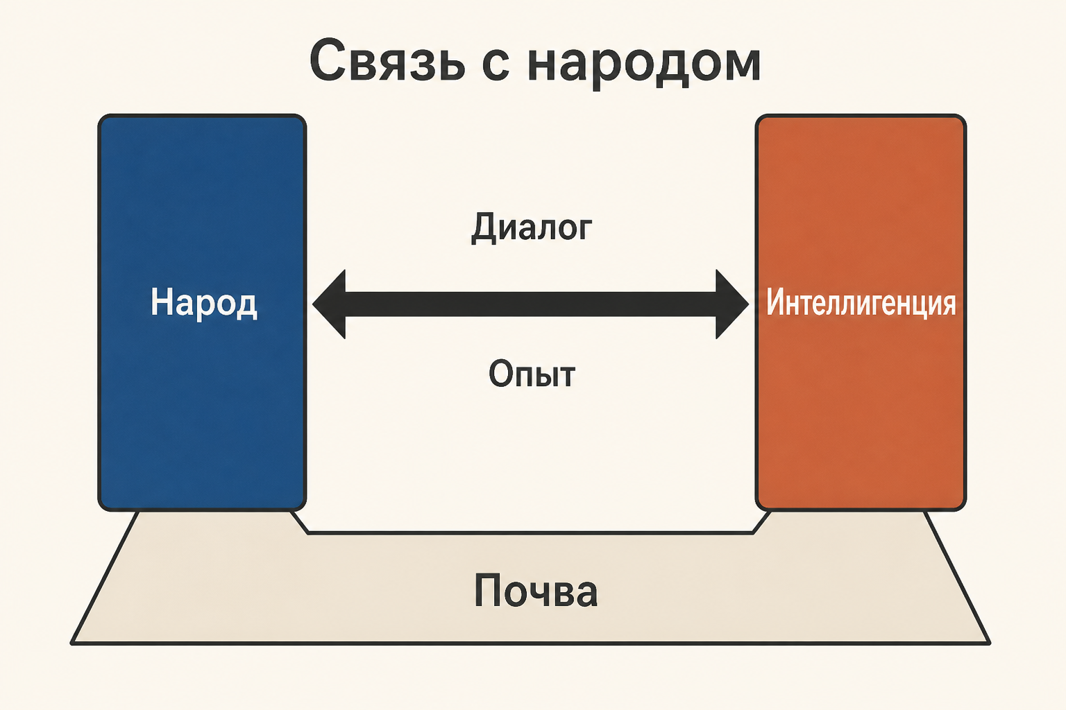 Две дороги к общей точке: образованное общество и народная почва соединяются через живой диалог