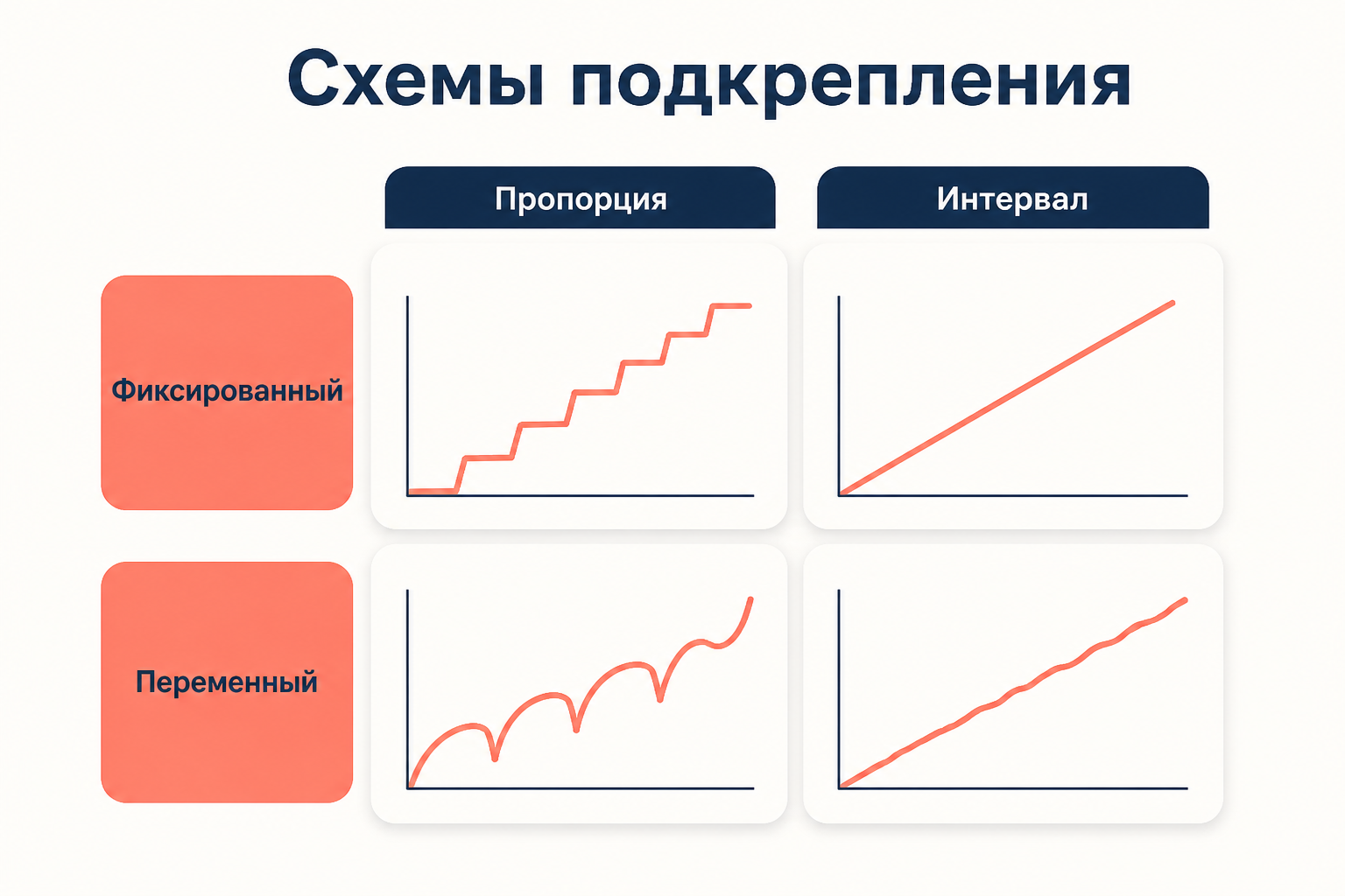 Четыре схемы подкрепления по двум основаниям: считаем реакции или отсчитываем время, интервал фиксирован или переменен