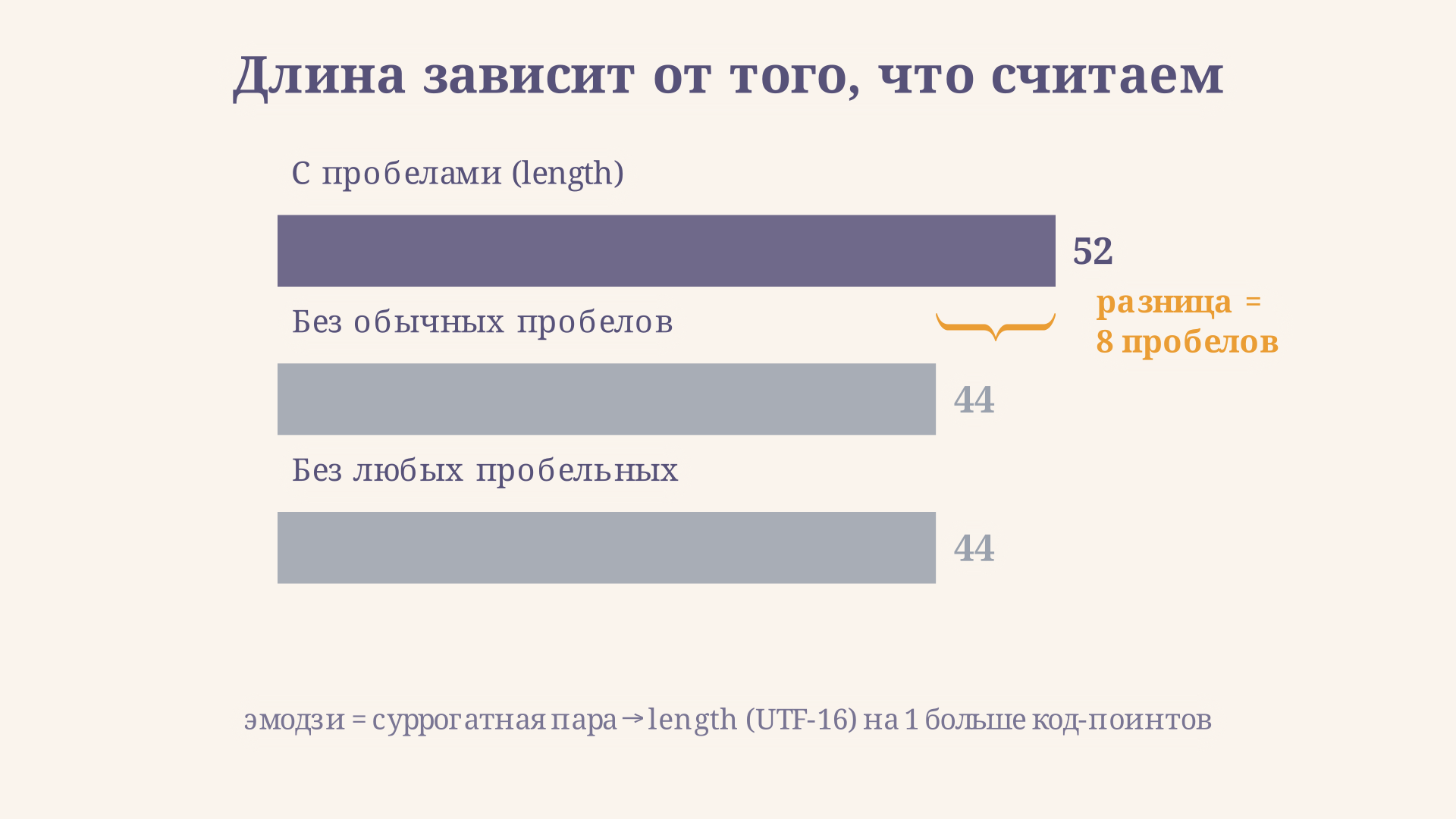 Одна строка посчитана тремя способами: полная длина с пробелами, длина без обычных пробелов и длина без любых пробельных знаков, столбики выстроены по убыванию