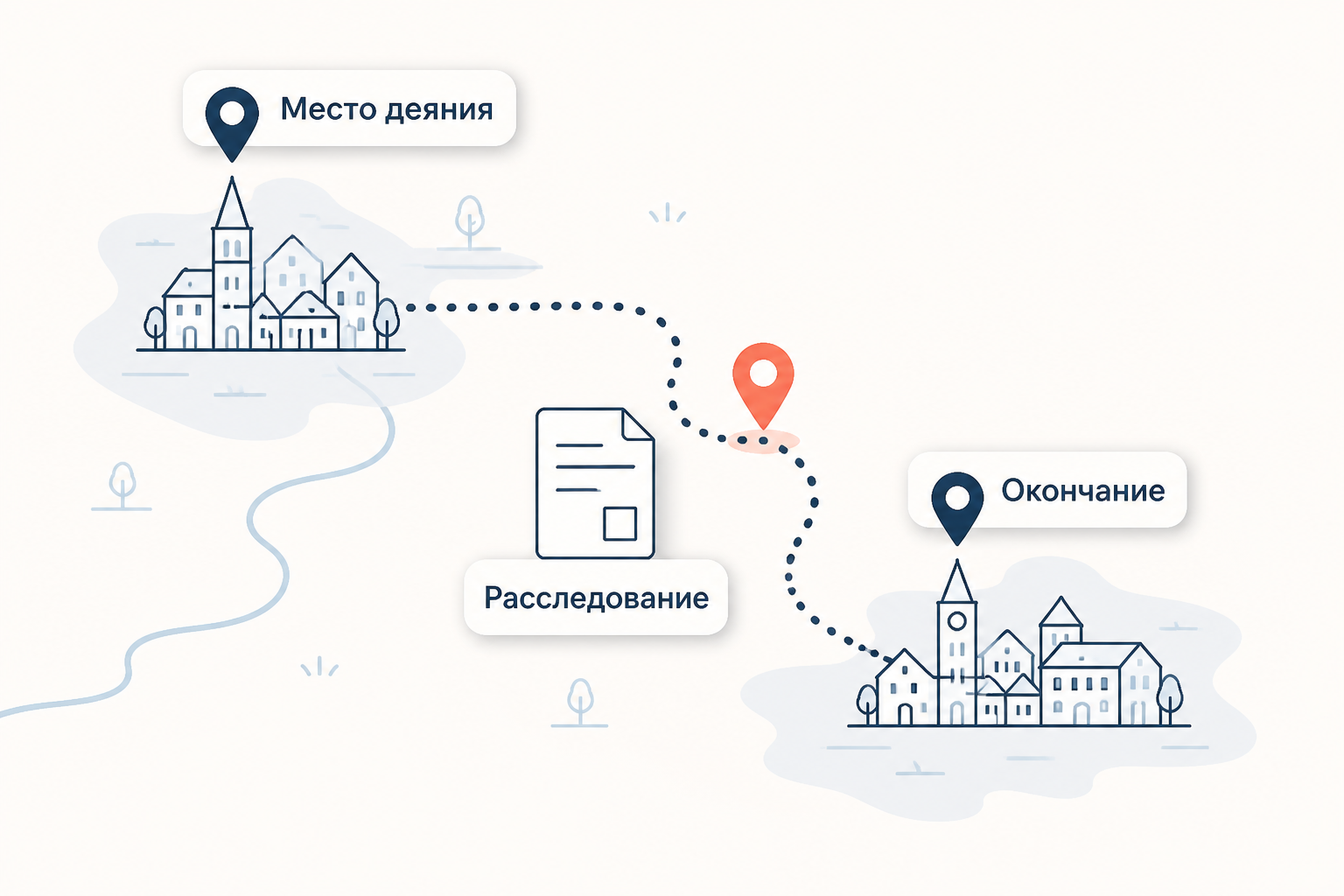 Схема территориального признака: место деяния, окончание и расследование