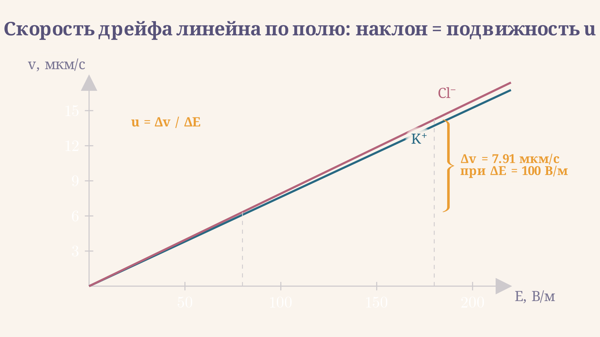 Линейная зависимость v(E) для K⁺ и Cl⁻: наклон прямой = подвижность u; Brace показывает Dv = 0,79 мкм/с при DE = 100 В/м