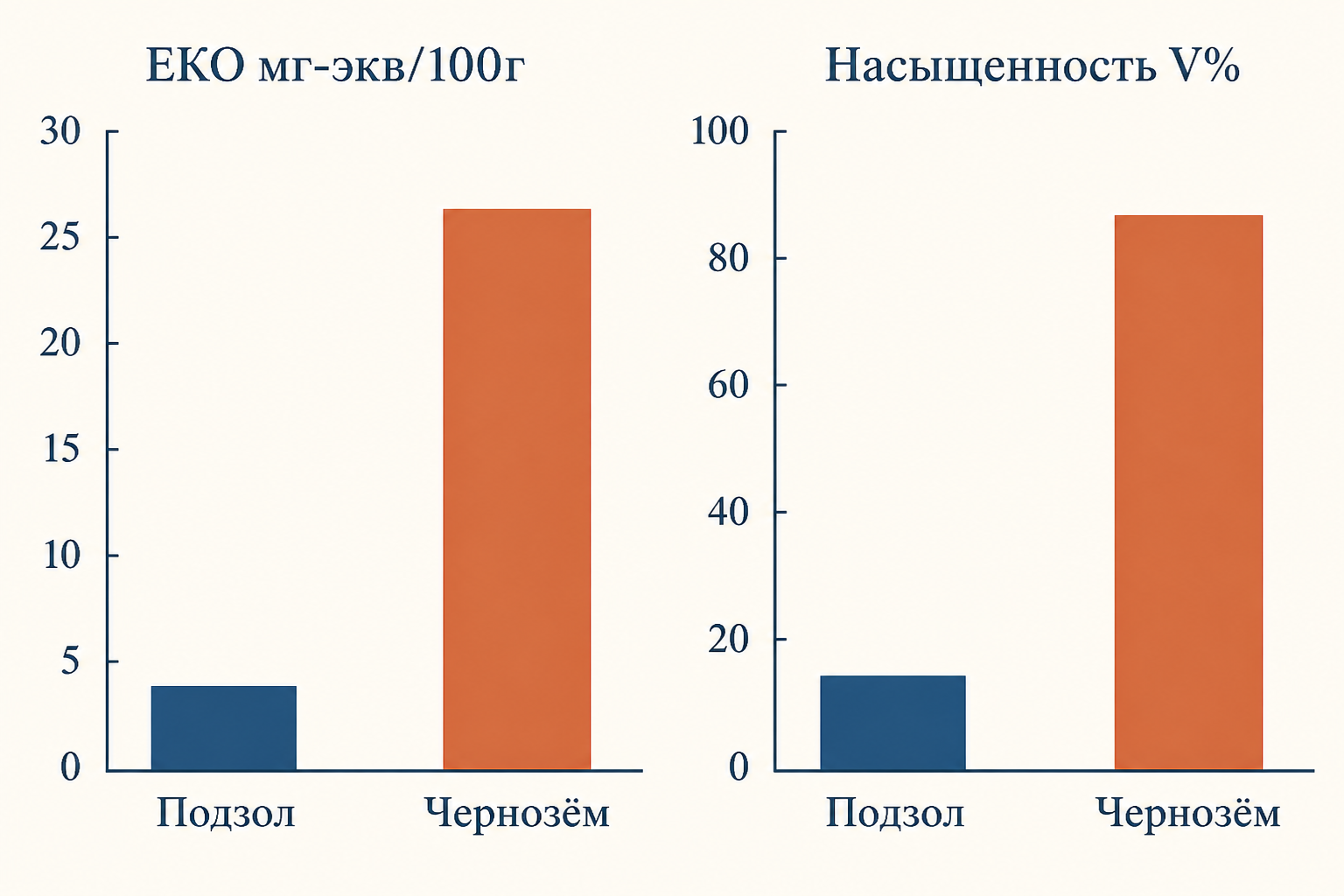 Сравнение показателей: ёмкость катионного обмена и насыщенность основаниями у подзолов и чернозёмов