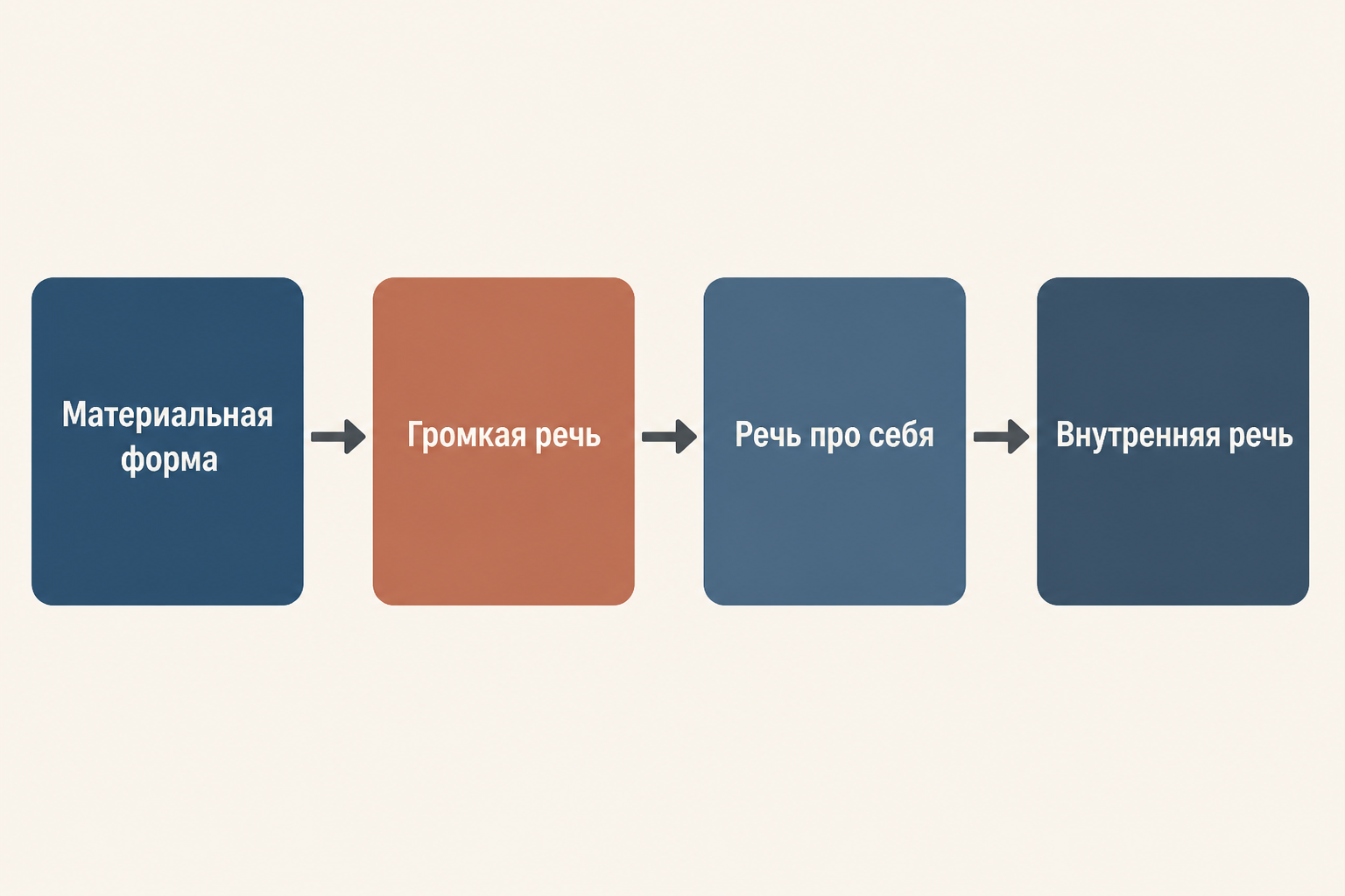 Переход от материальной формы действия к громкой речи, речи про себя и внутреннему действию