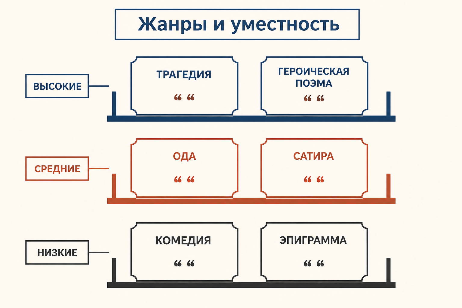 Иерархия жанров у Буало: высокий предмет, уместный язык и художественная задача