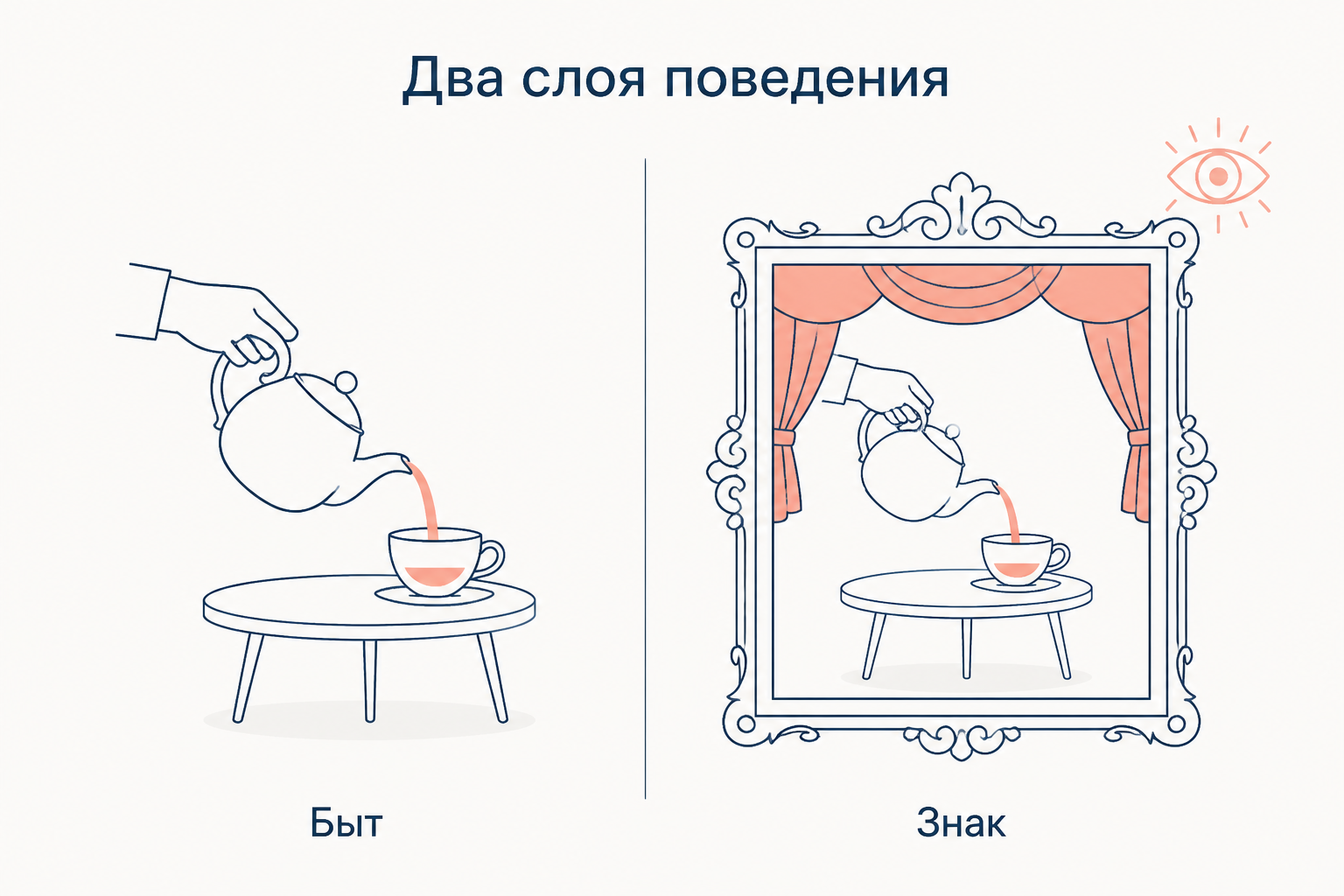 Два слоя поведения: обычный бытовой жест и тот же жест, обрамлённый как знак для зрителя