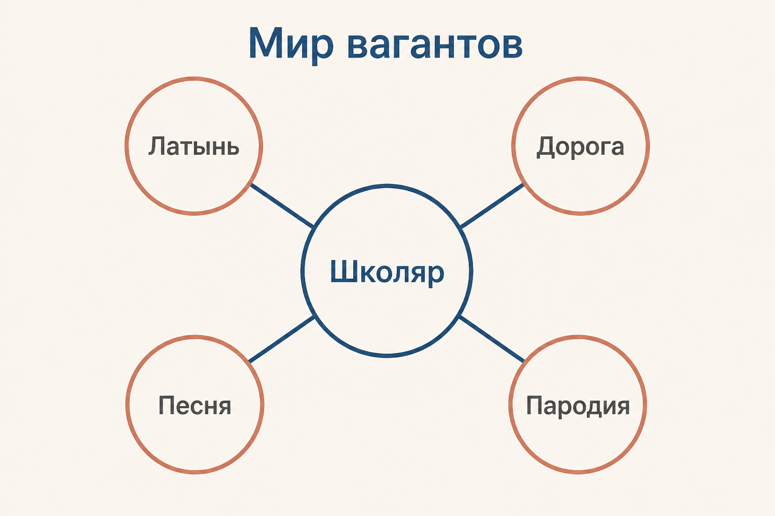Схема мира вагантов: школяр, латынь, дорога, песня и пародия
