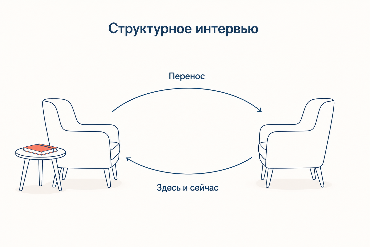 Структурное интервью: два кресла друг напротив друга и замкнутая петля переноса здесь и сейчас