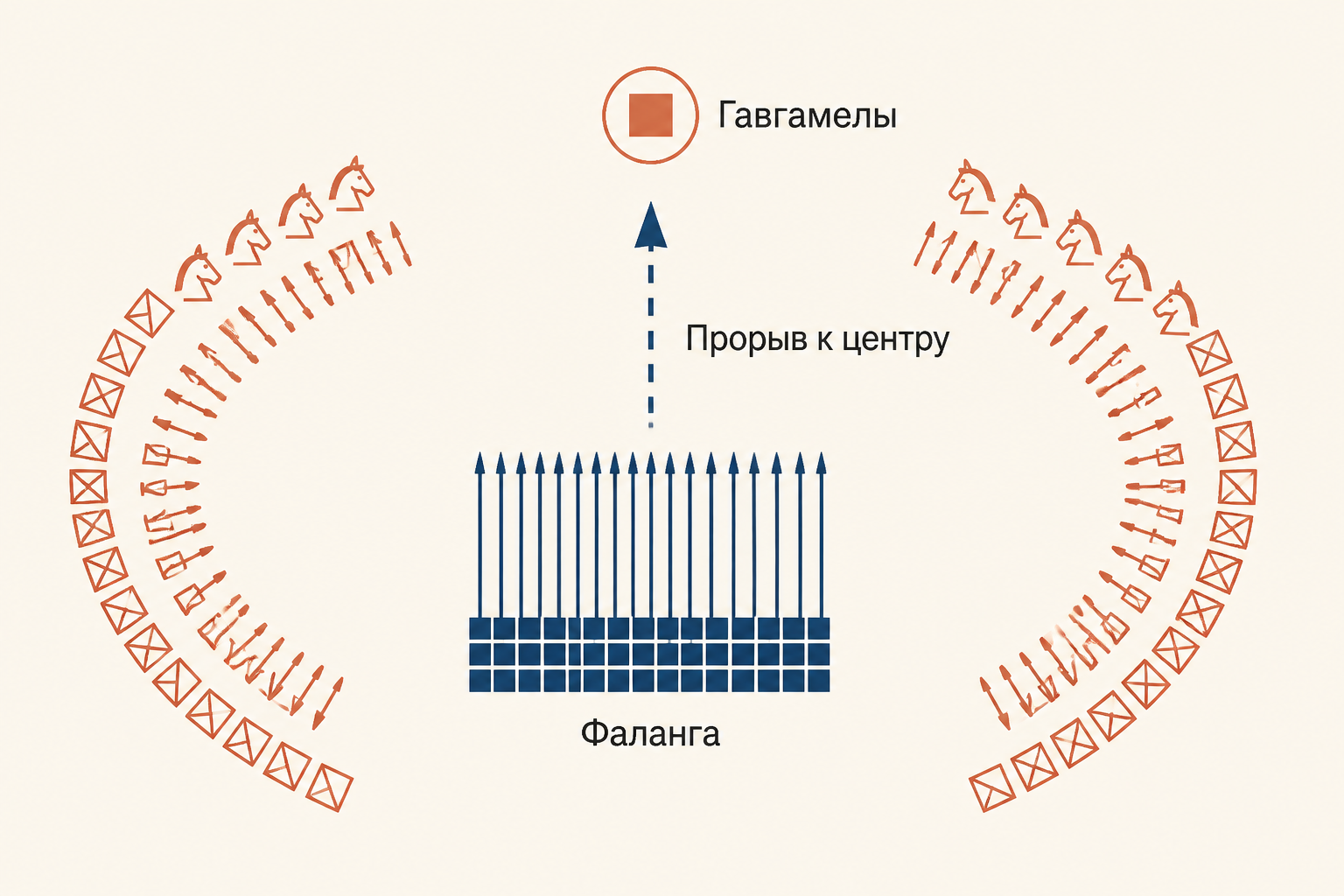 Схема тактики при Гавгамелах: связное македонское построение и прорыв к центру персидской армии