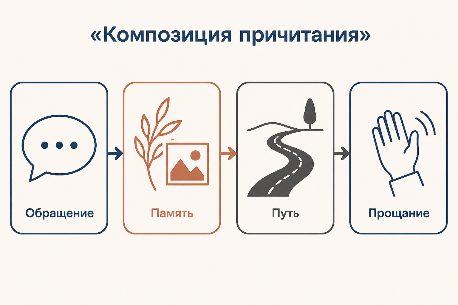 Композиция причитания: обращение, воспоминание, образ пути, дом и прощание