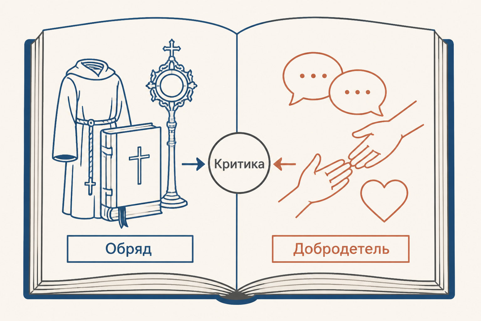 Открытая книга с двумя полями: слева внешние монашеские атрибуты, справа простые человеческие добродетели; подписи «Обряд», «Добродетель», «Критика»
