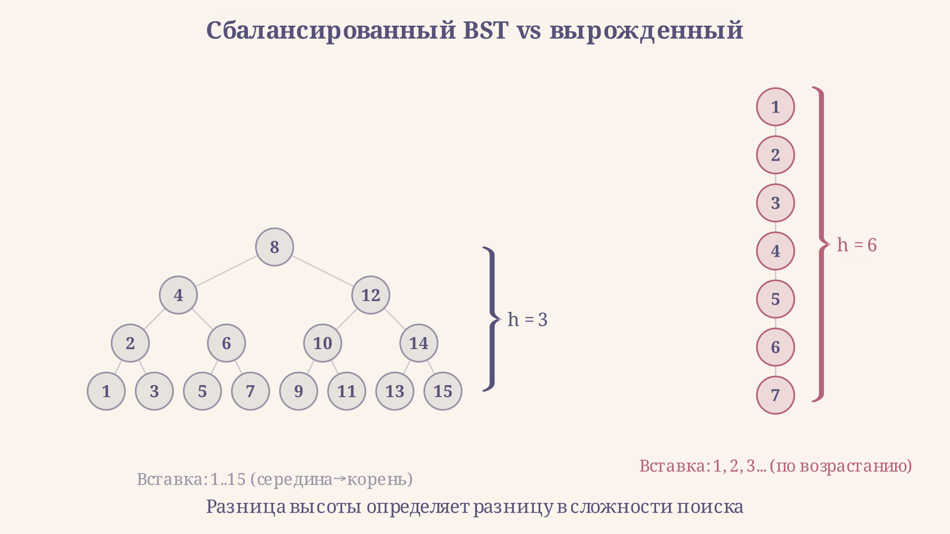 Сбалансированный BST из 15 узлов (слева) и вырожденный BST-цепочка из 7 узлов (справа): разница в высоте определяет разницу в сложности поиска