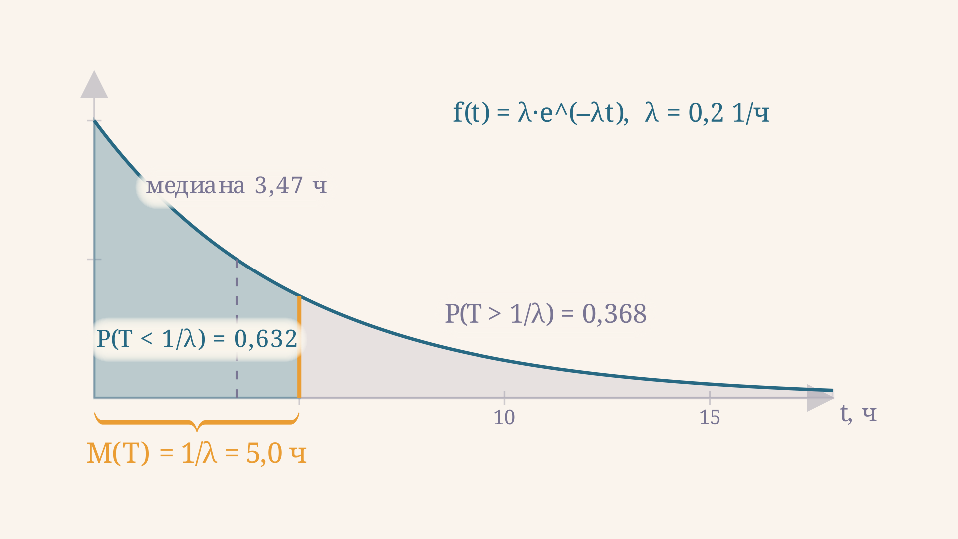 Плотность при λ = 0,2 1/ч: среднее 5 ч делит площадь в отношении 0,632 к 0,368, а медиана 3,47 ч лежит левее среднего