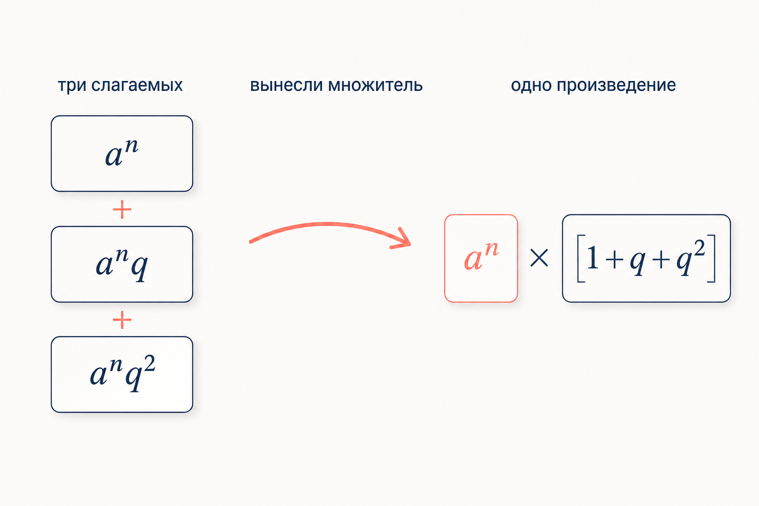 Схема вынесения общего множителя: три слагаемых с показателями x плюс p сворачиваются в произведение a в степени x на скобку