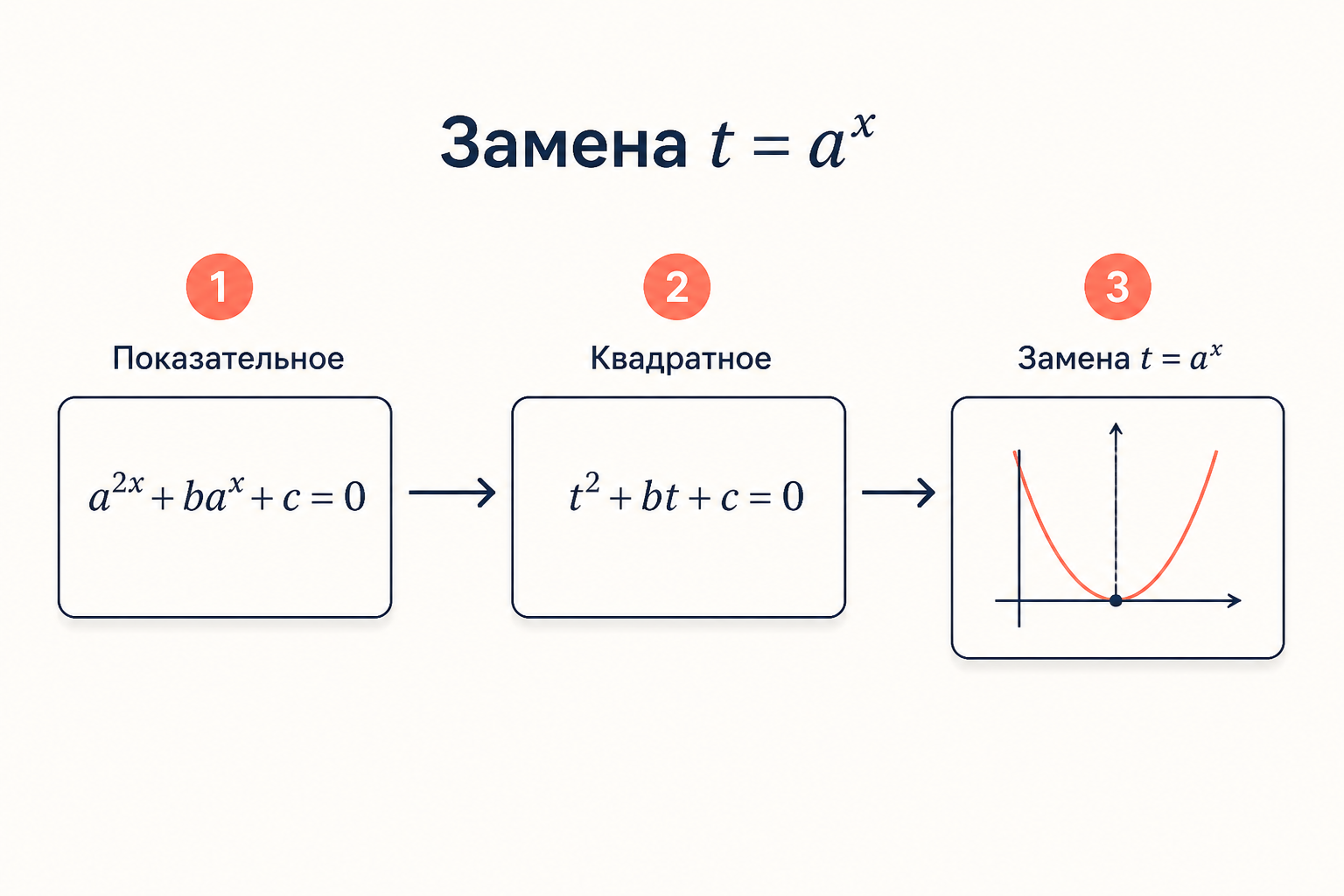 Схема замены переменной: показательное уравнение сворачивается в квадратное через подстановку t равно a в степени x