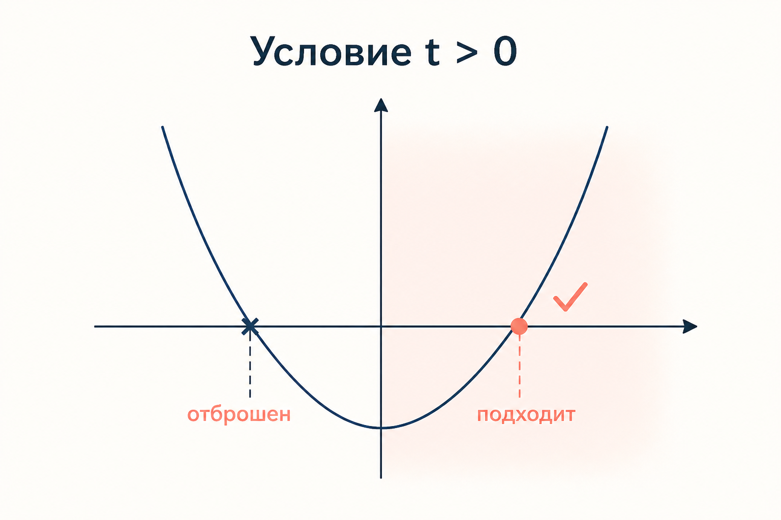 Парабола f от t с отмеченным отрезком t больше нуля: один корень допустим, второй отрицательный и отброшен