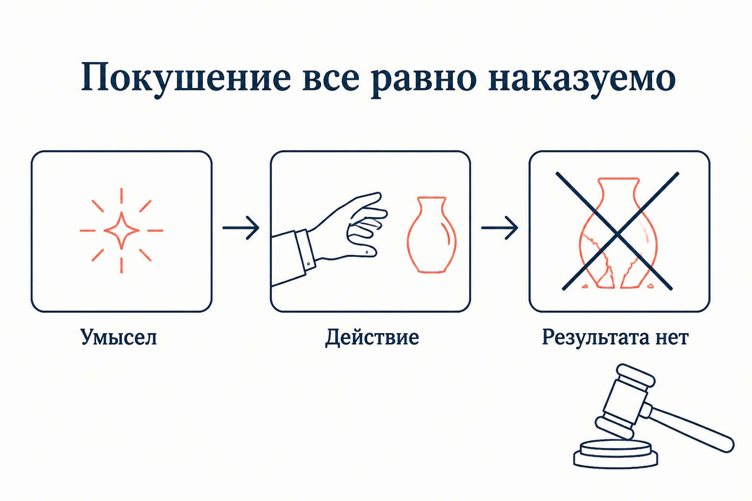 Логика наказуемости: умысел и начатое действие образуют покушение, даже если результата нет из-за негодного средства