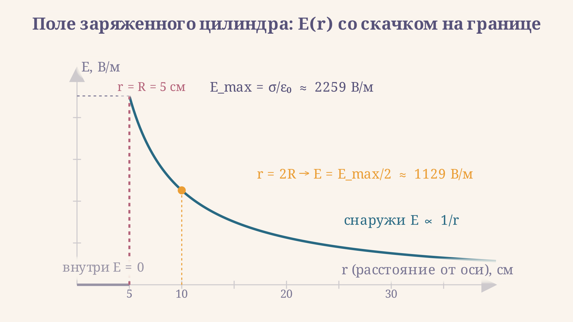 Профиль напряжённости поля заряжённого цилиндра: ноль внутри, скачок до максимума на границе r = R и плавный спад как 1 на r снаружи