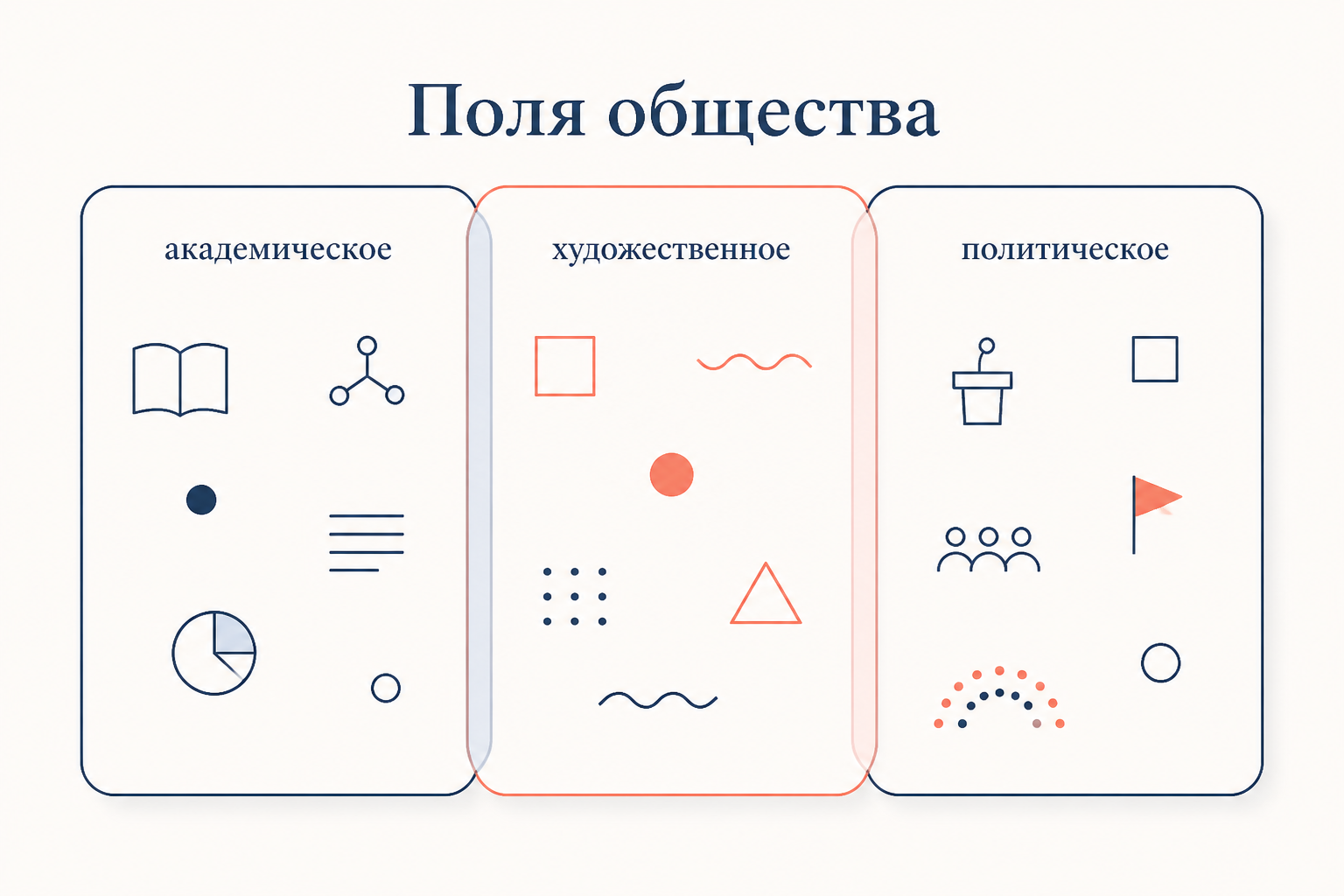 Три поля общества как отдельные арены со своими символами: академическое, художественное и политическое поля живут по разным правилам.