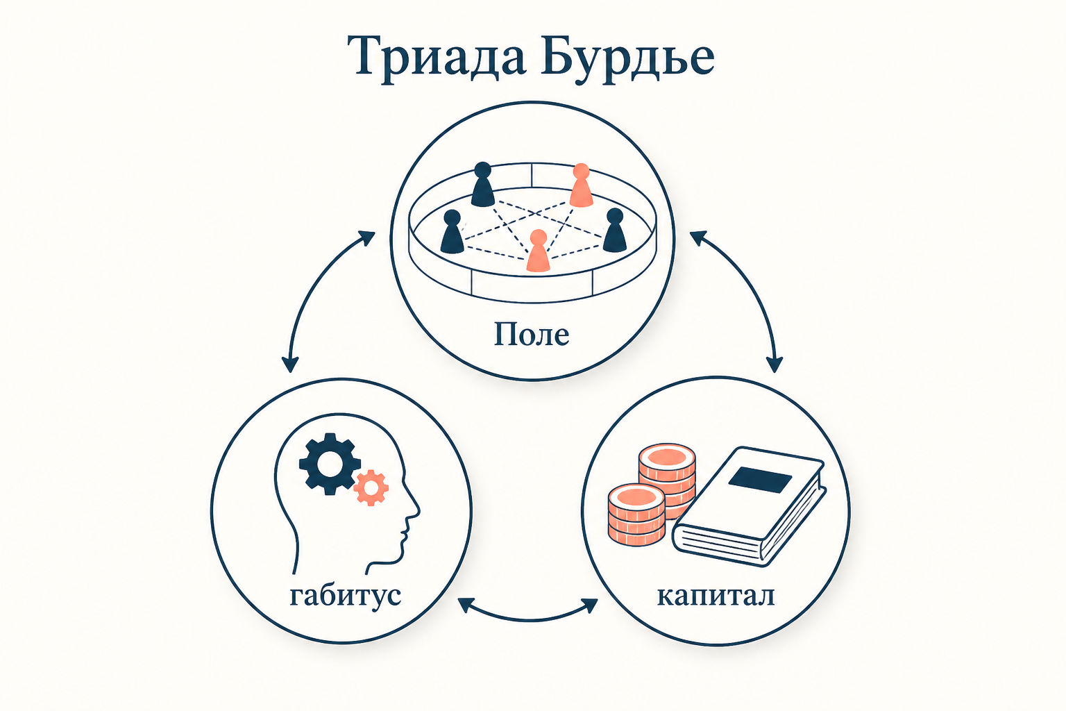 Связка трёх понятий Бурдьё: поле как арена позиций, габитус как усвоенные диспозиции, капитал как ресурсы, замкнутые в один цикл практики.