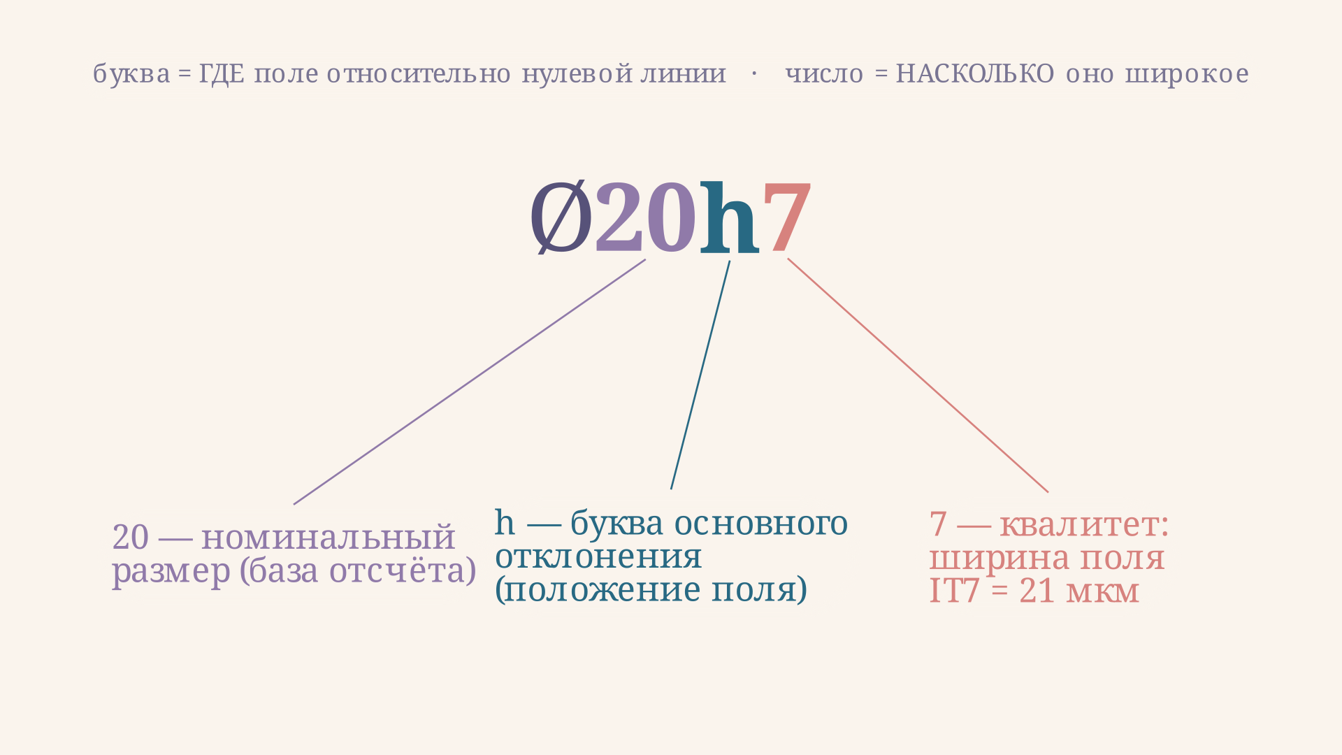 Схема обозначения поля допуска: номинальный размер, буква основного отклонения и число квалитета, каждая часть подписана с пояснением, что она задаёт