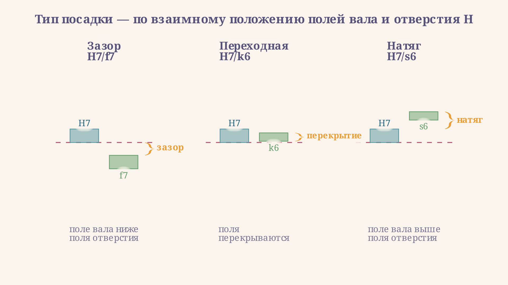 Три случая посадки на схеме полей допуска: поле вала ниже отверстия дает зазор, выше дает натяг, перекрытие полей дает переходную посадку