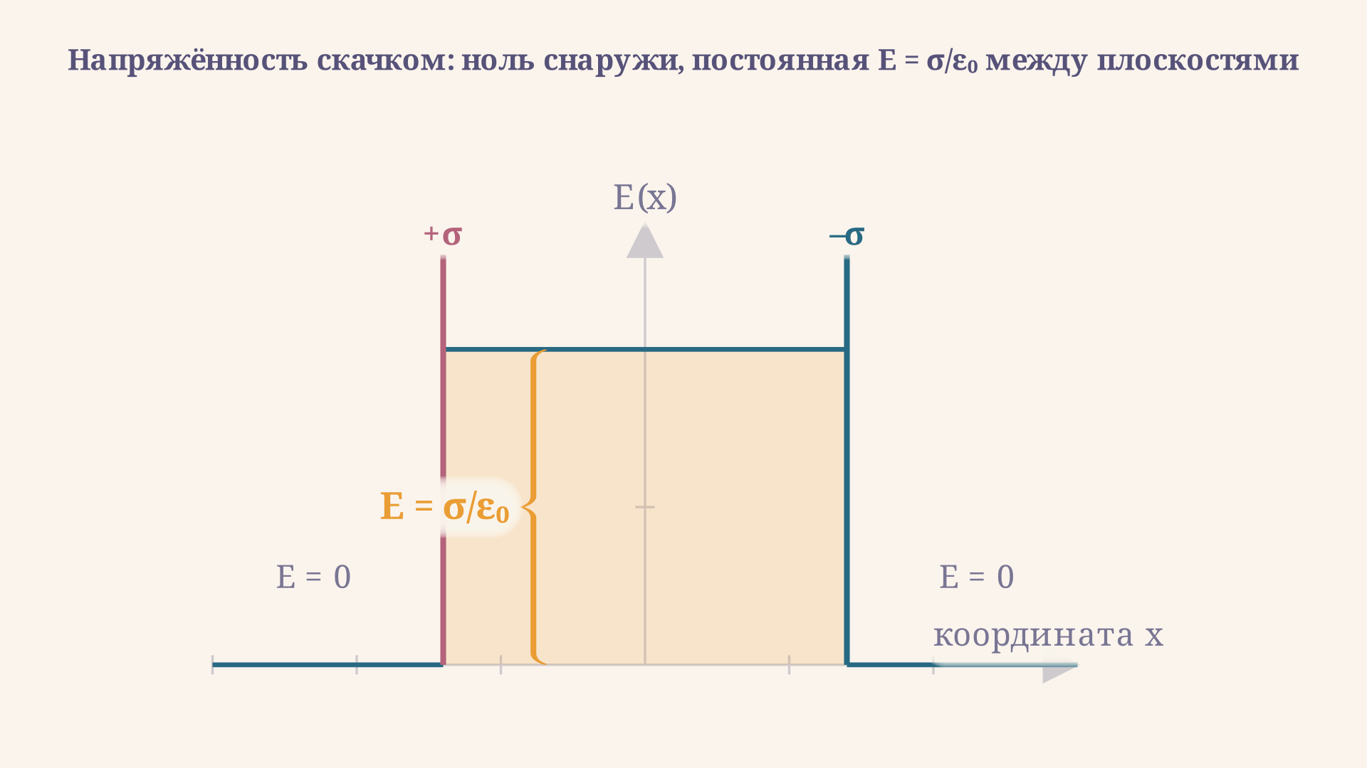 Профиль напряжённости E(x): снаружи ноль, между плоскостями постоянное значение E равно сигма на эпсилон-ноль. Высота полки отмечена скобкой.