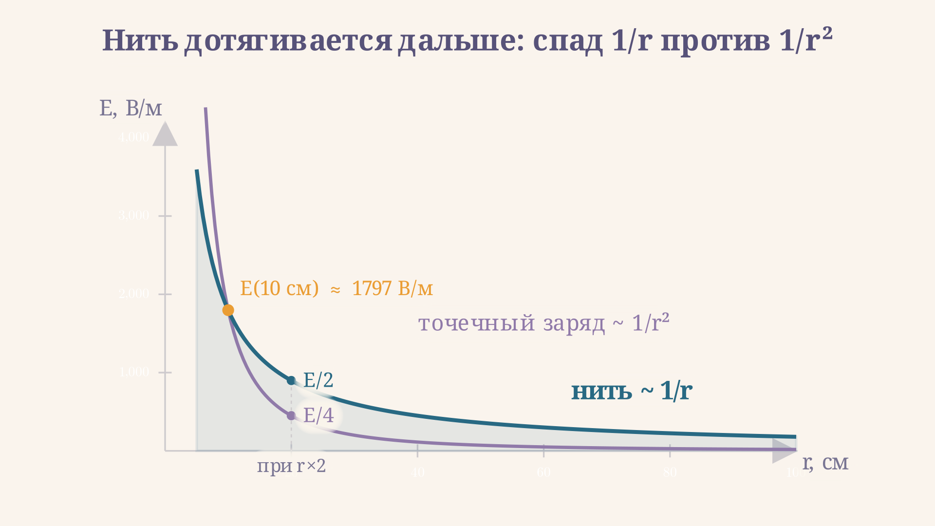 Сравнение спада поля: напряжённость бесконечной нити убывает как 1 на r, а точечного заряда как 1 на r в квадрате, поэтому нить «дотягивается» дальше
