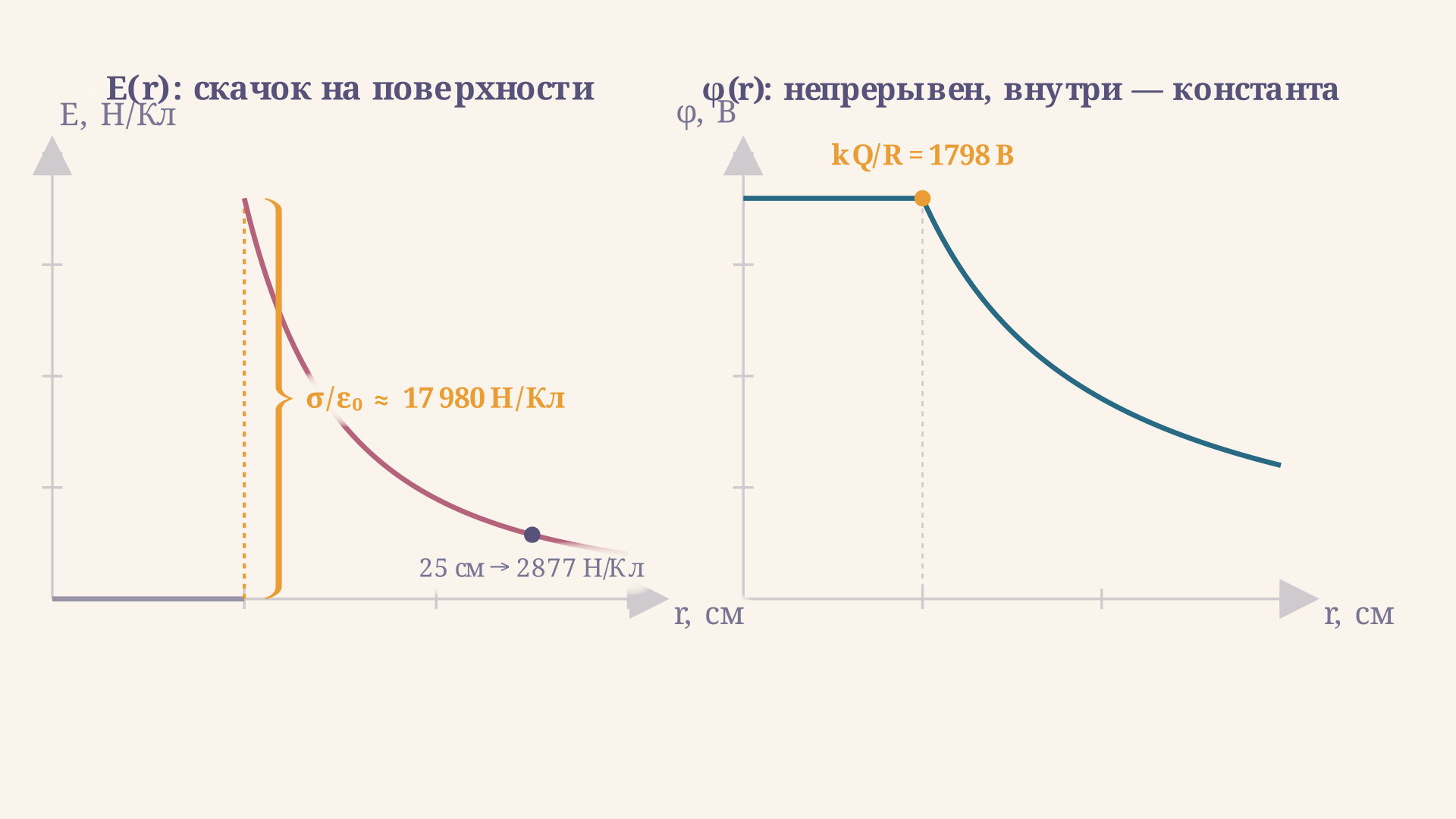 График E(r) и φ(r) заряженной сферы: напряжённость скачком возрастает от нуля до максимума на поверхности и дальше плавно спадает как 1/r², потенциал остаётся постоянным внутри и непрерывно спадает как 1/r снаружи
