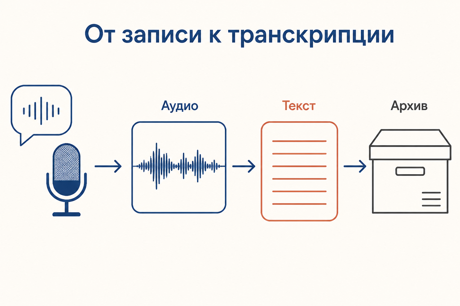 Путь от записи речи к транскрипции и архиву