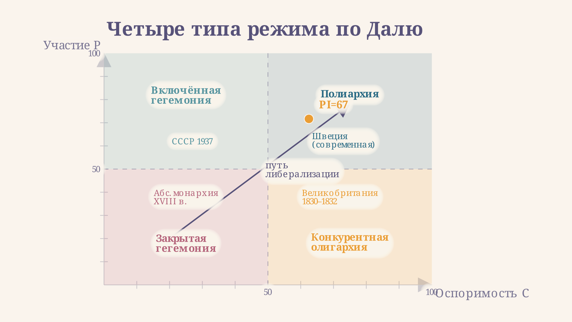 Четыре квадранта режимов Даля: оспоримость по горизонтали, участие по вертикали, полиархия в правом верхнем углу