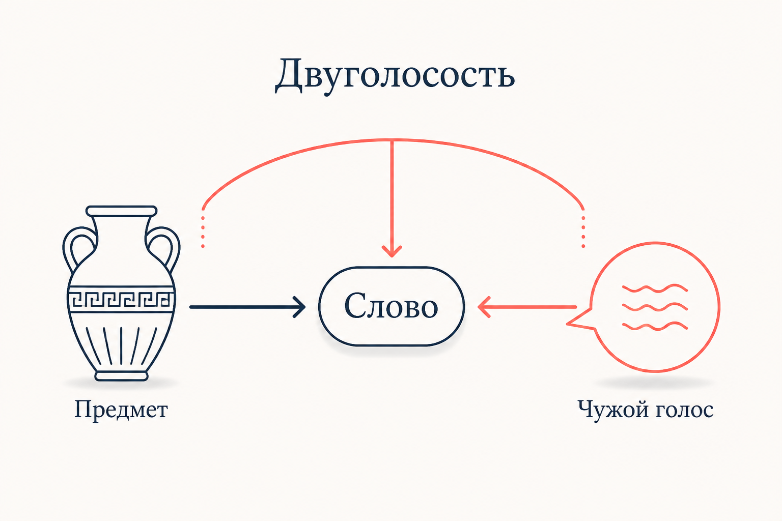Двуголосое слово: направленность на предмет и на чужое высказывание