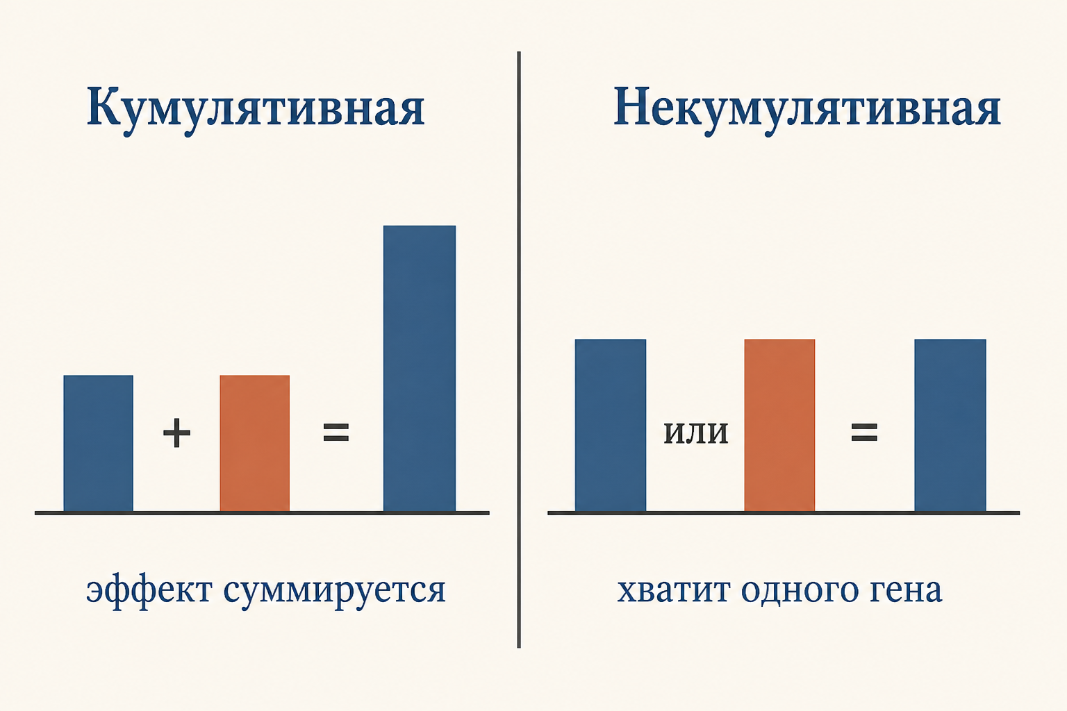 Скрещивание при кумулятивной полимерии: расщепление в F2 даёт ряд переходных форм от светлого к тёмному в виде колоколообразного распределения