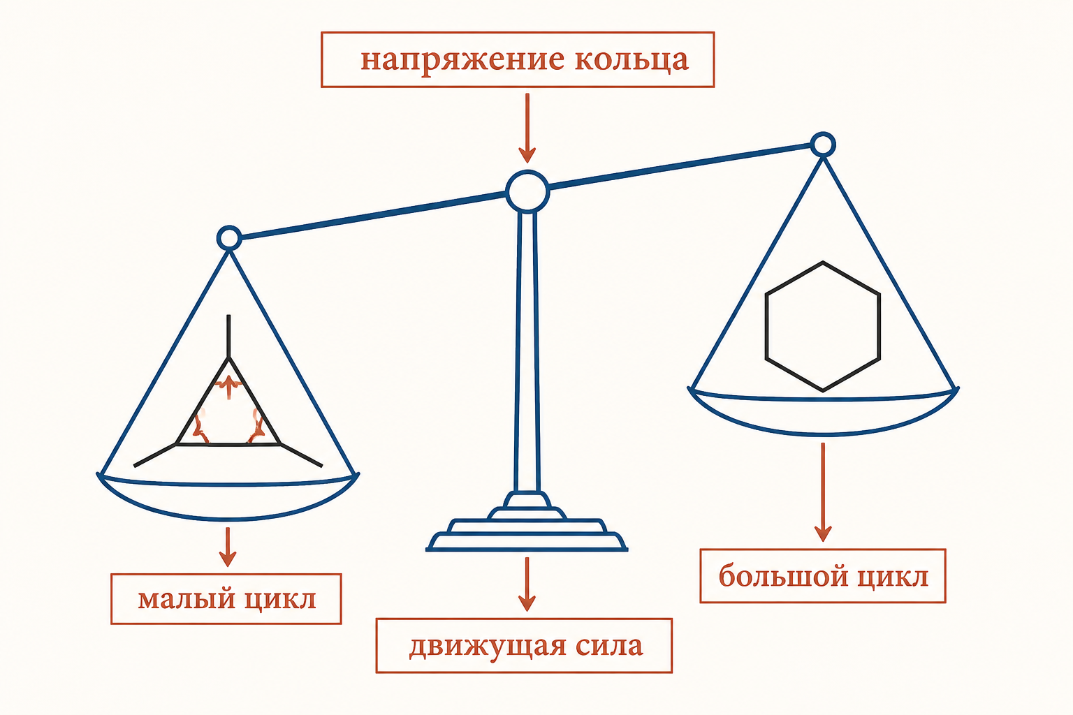 Сравнение напряжения колец: малый напряжённый цикл реакционноспособнее большого ненапряжённого, напряжение задаёт движущую силу