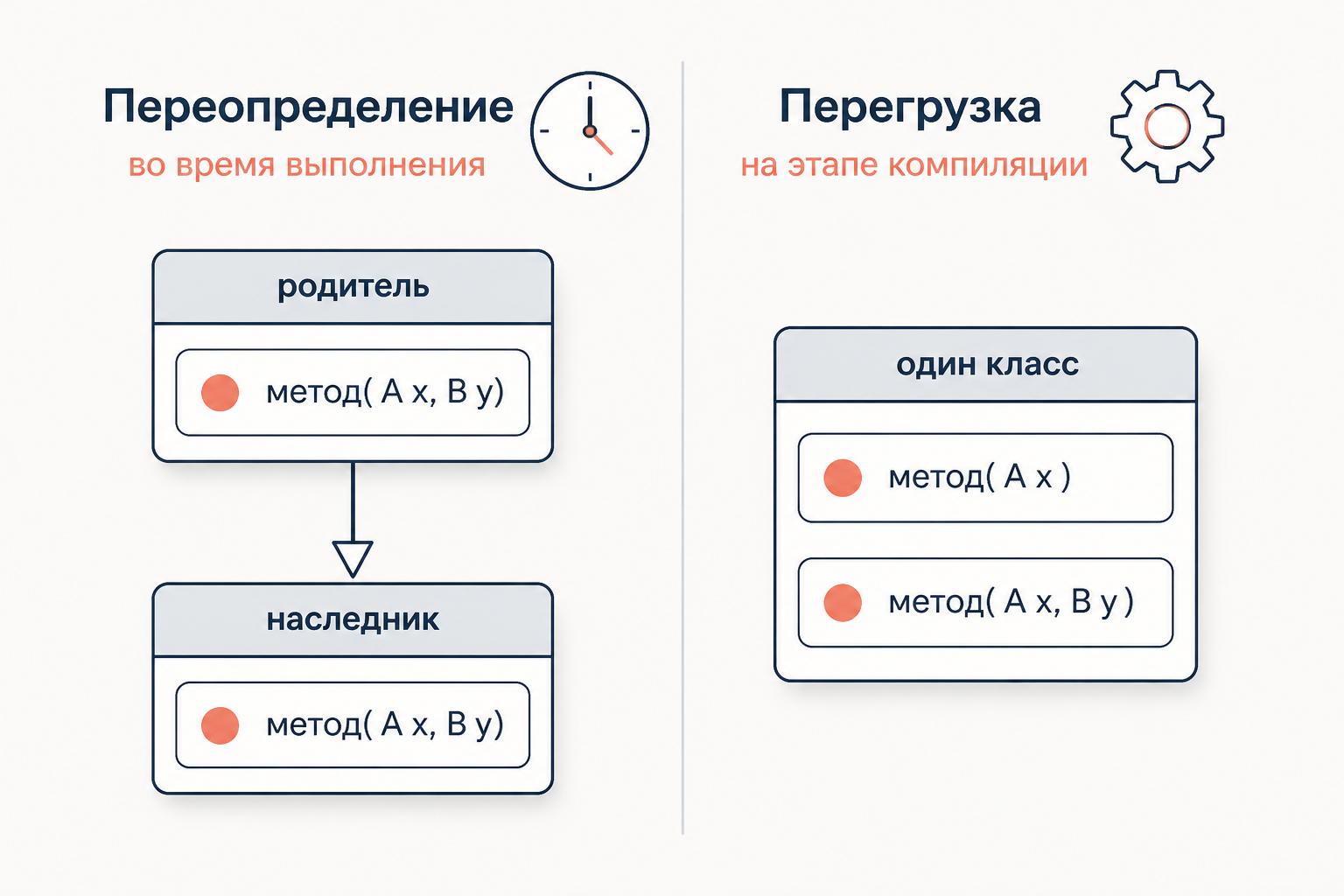Сравнение двух видов полиморфизма: переопределение в момент выполнения против перегрузки на этапе компиляции