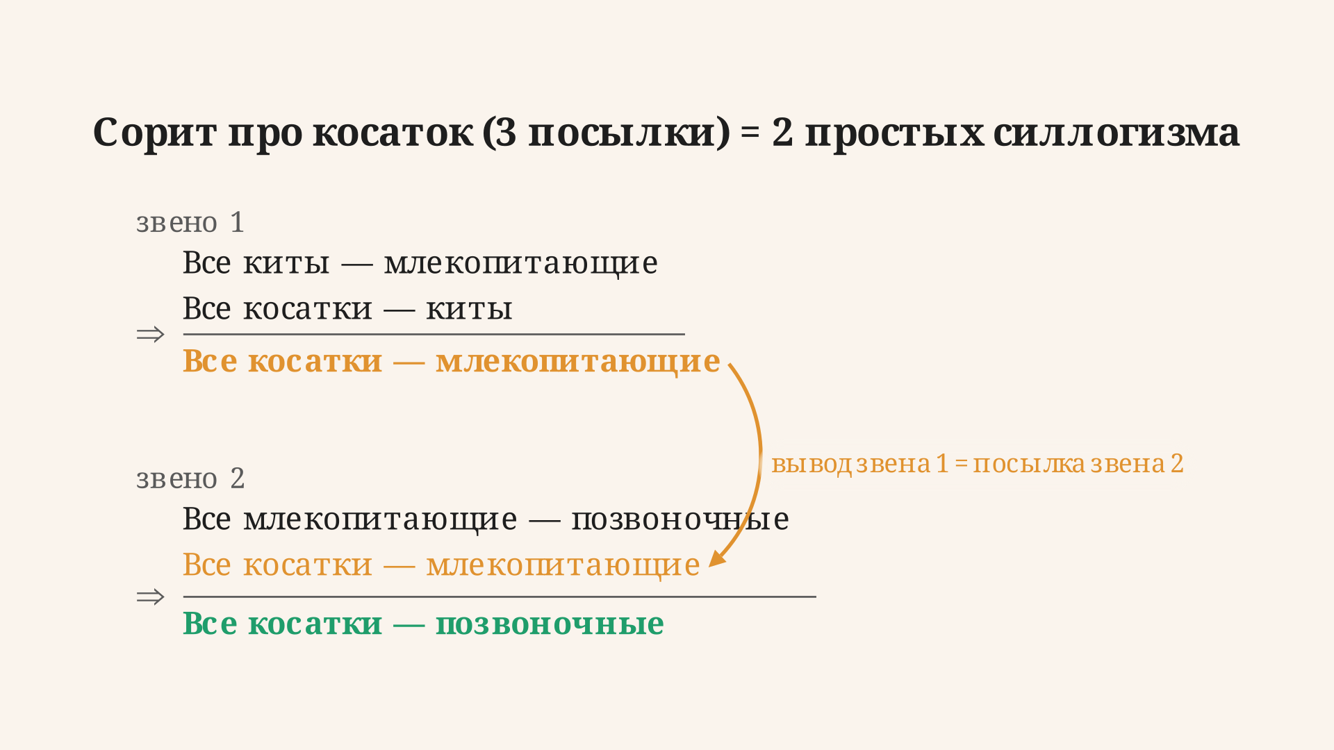 Прогрессивный сорит развёрнут в три простых силлогизма: вывод каждого звена оранжевым становится посылкой следующего, итоговое заключение связывает крайние термины