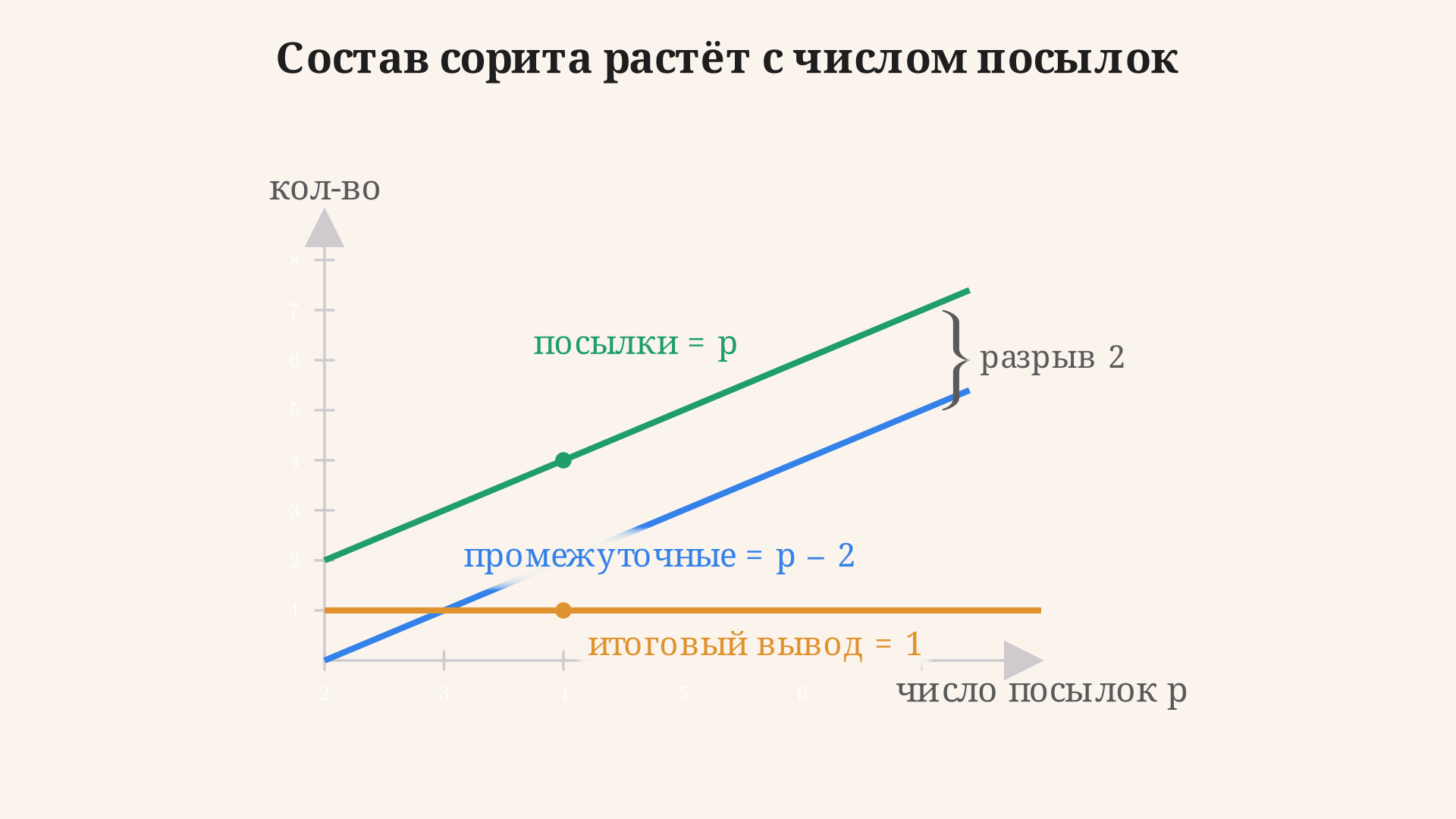 Состав сорита в зависимости от числа посылок: посылки растут линейно, промежуточные выводы отстают на две единицы, итоговый вывод всегда один